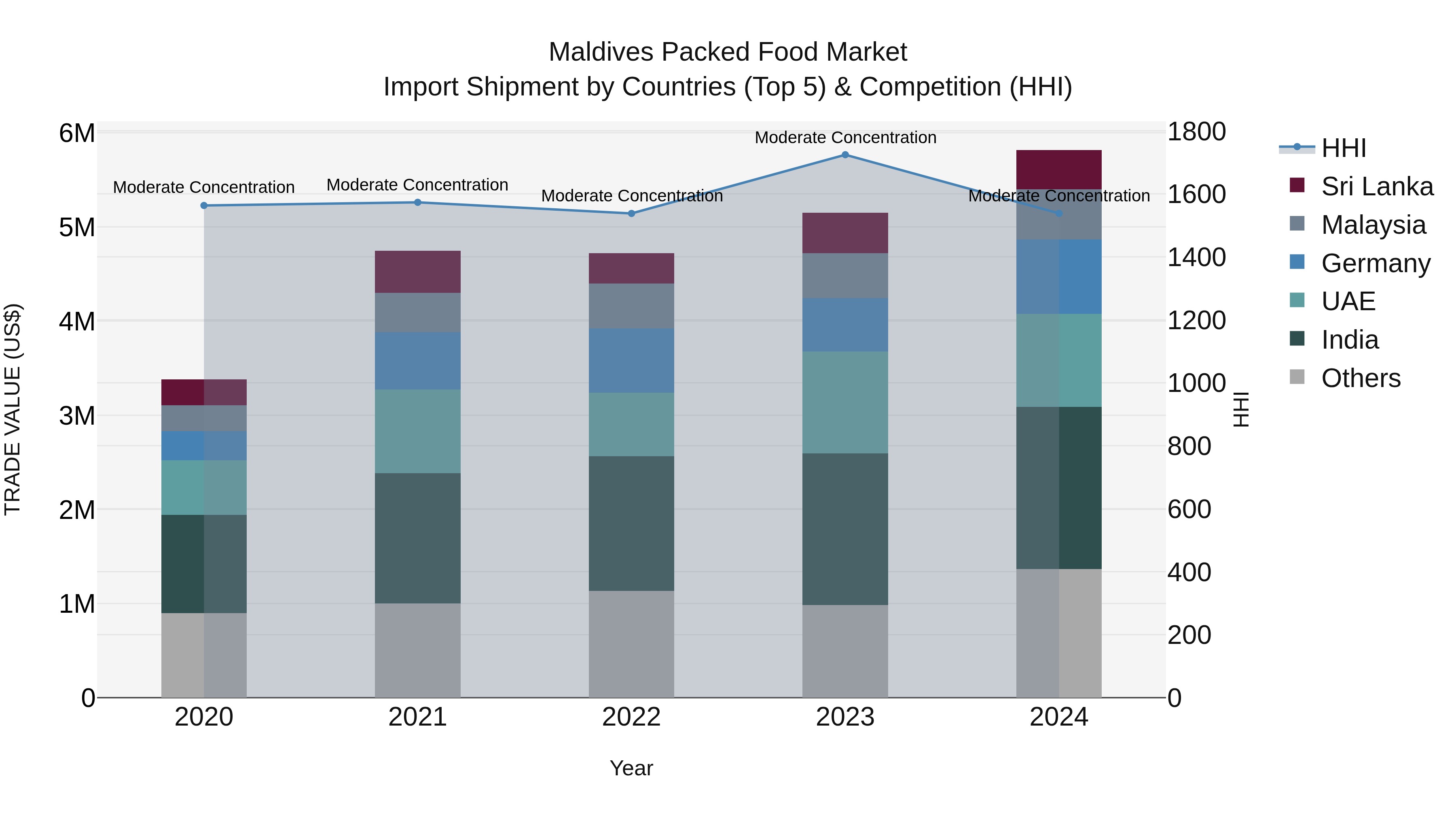 Maldives Packed Food Market Top 5 Importing Countries and Market Competition (HHI) Analysis
