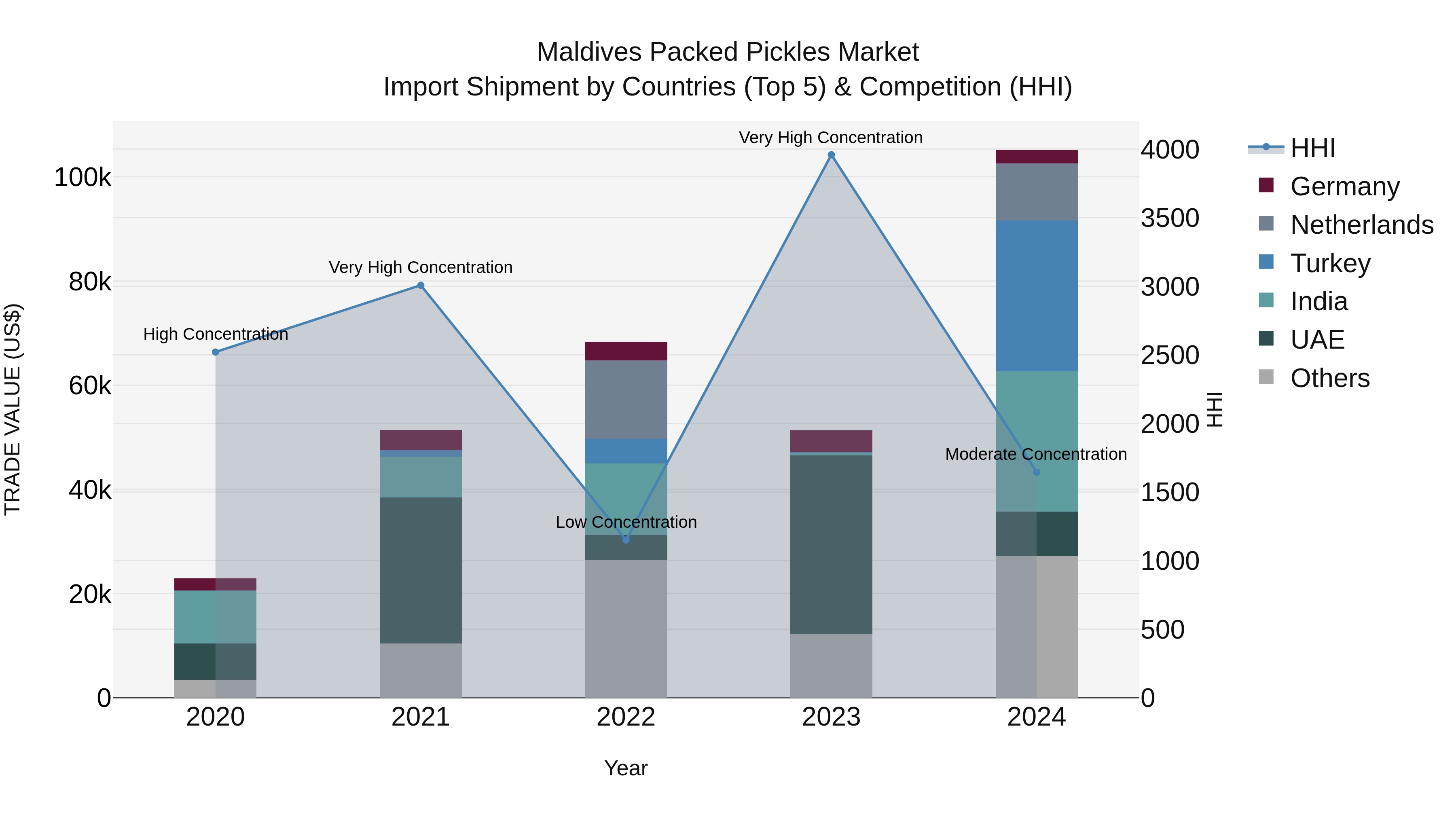 Maldives Packed Pickles Market Top 5 Importing Countries and Market Competition (HHI) Analysis