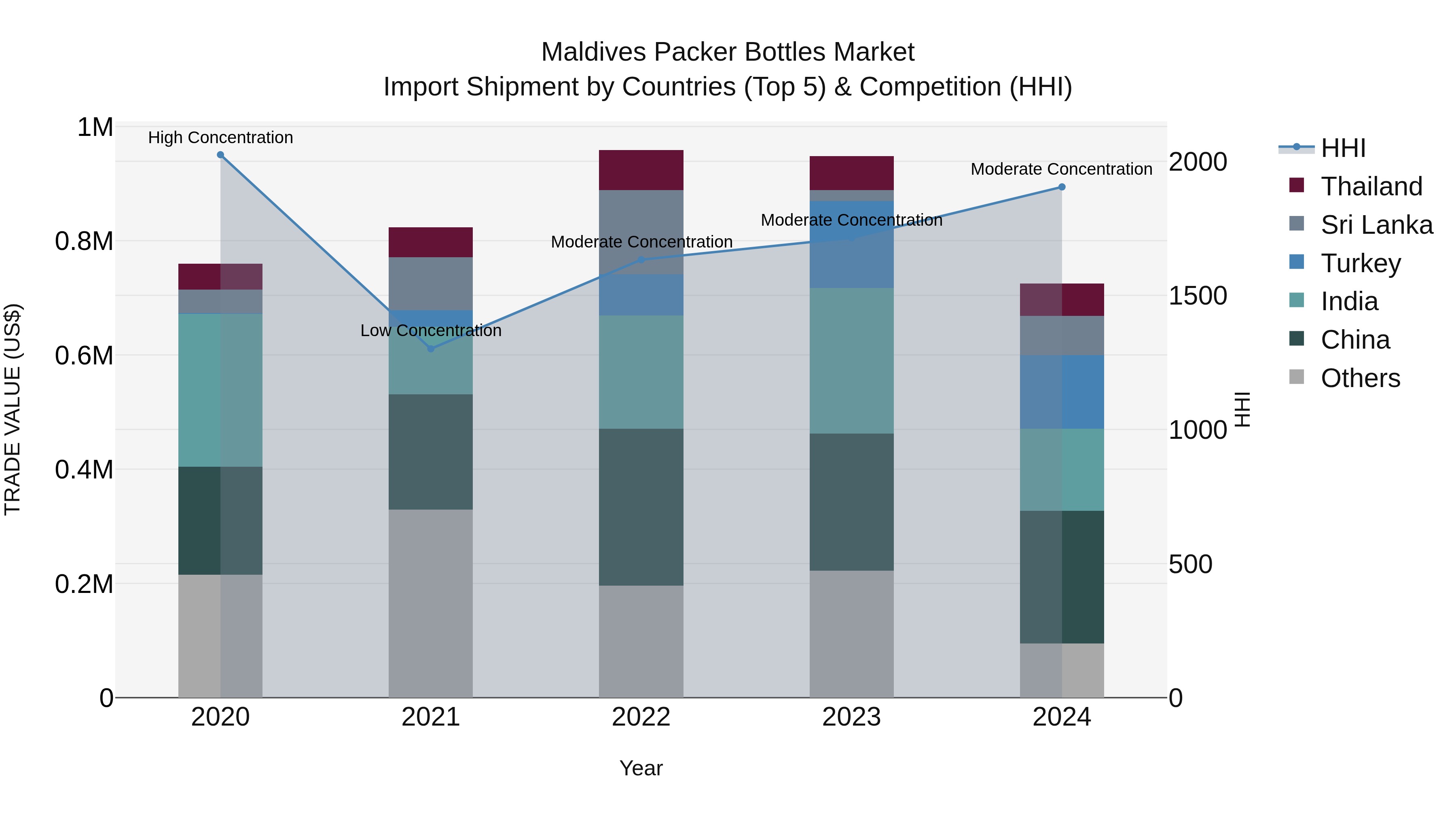 Maldives Packer Bottles Market Top 5 Importing Countries and Market Competition (HHI) Analysis