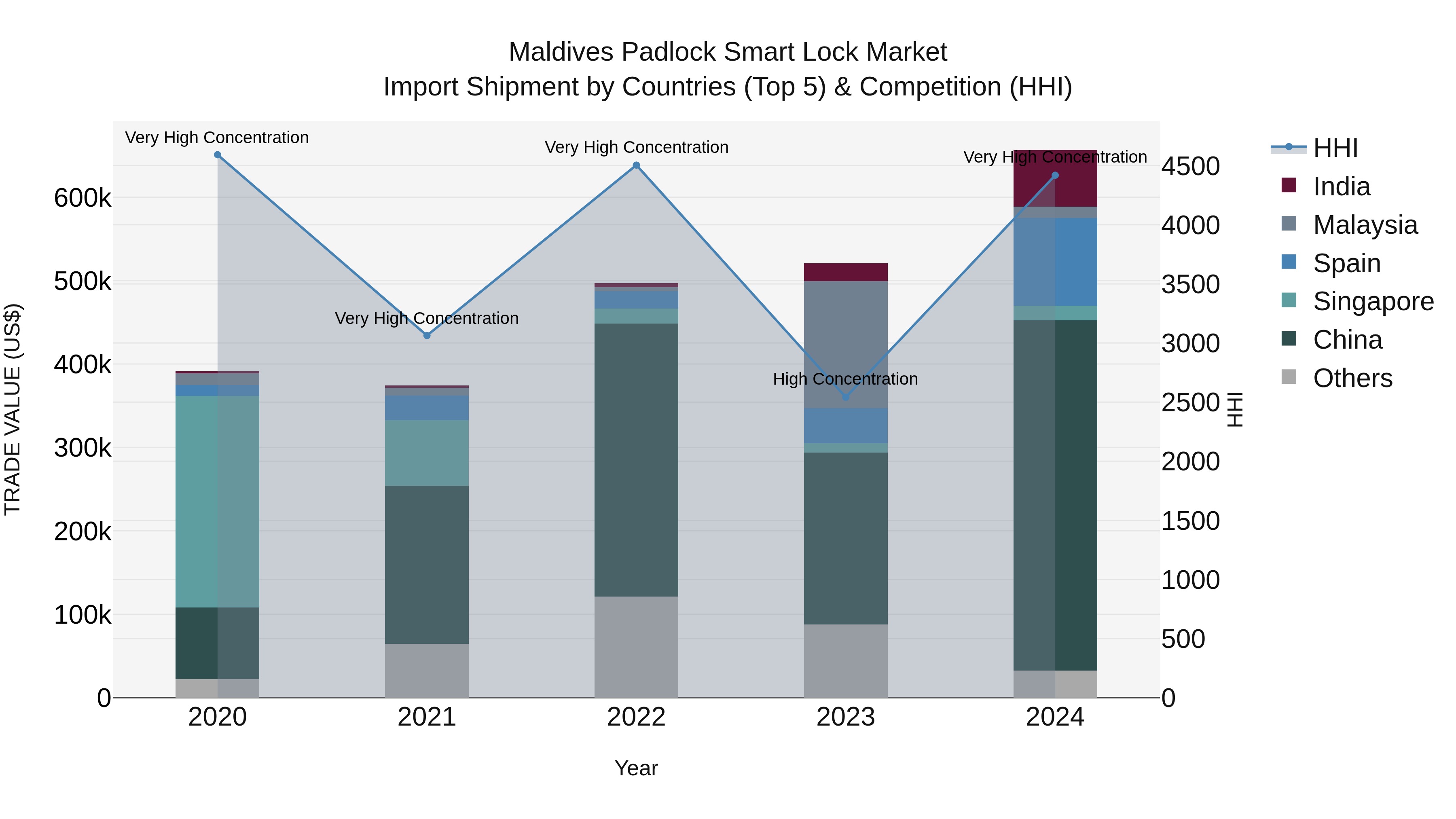 Maldives Padlock Smart Lock Market Top 5 Importing Countries and Market Competition (HHI) Analysis