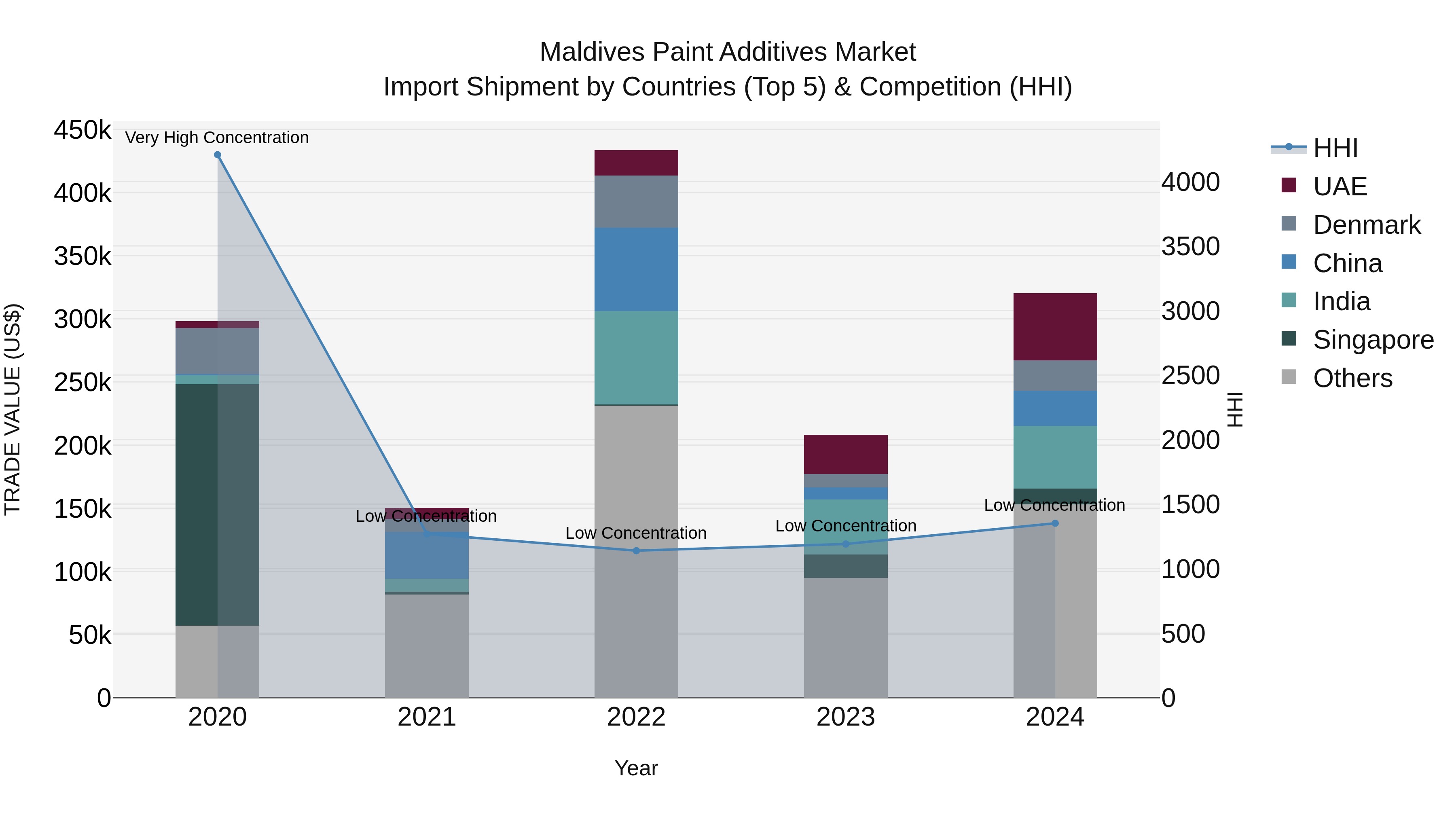 Maldives Paint Additives Market Top 5 Importing Countries and Market Competition (HHI) Analysis