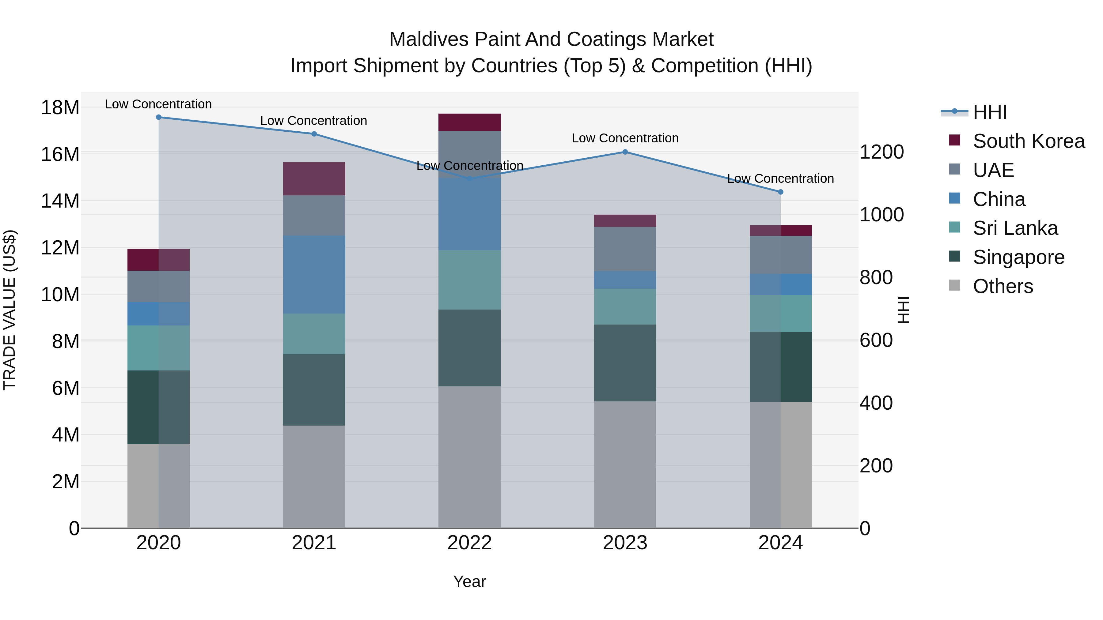 Maldives Paint and Coatings Market Top 5 Importing Countries and Market Competition (HHI) Analysis