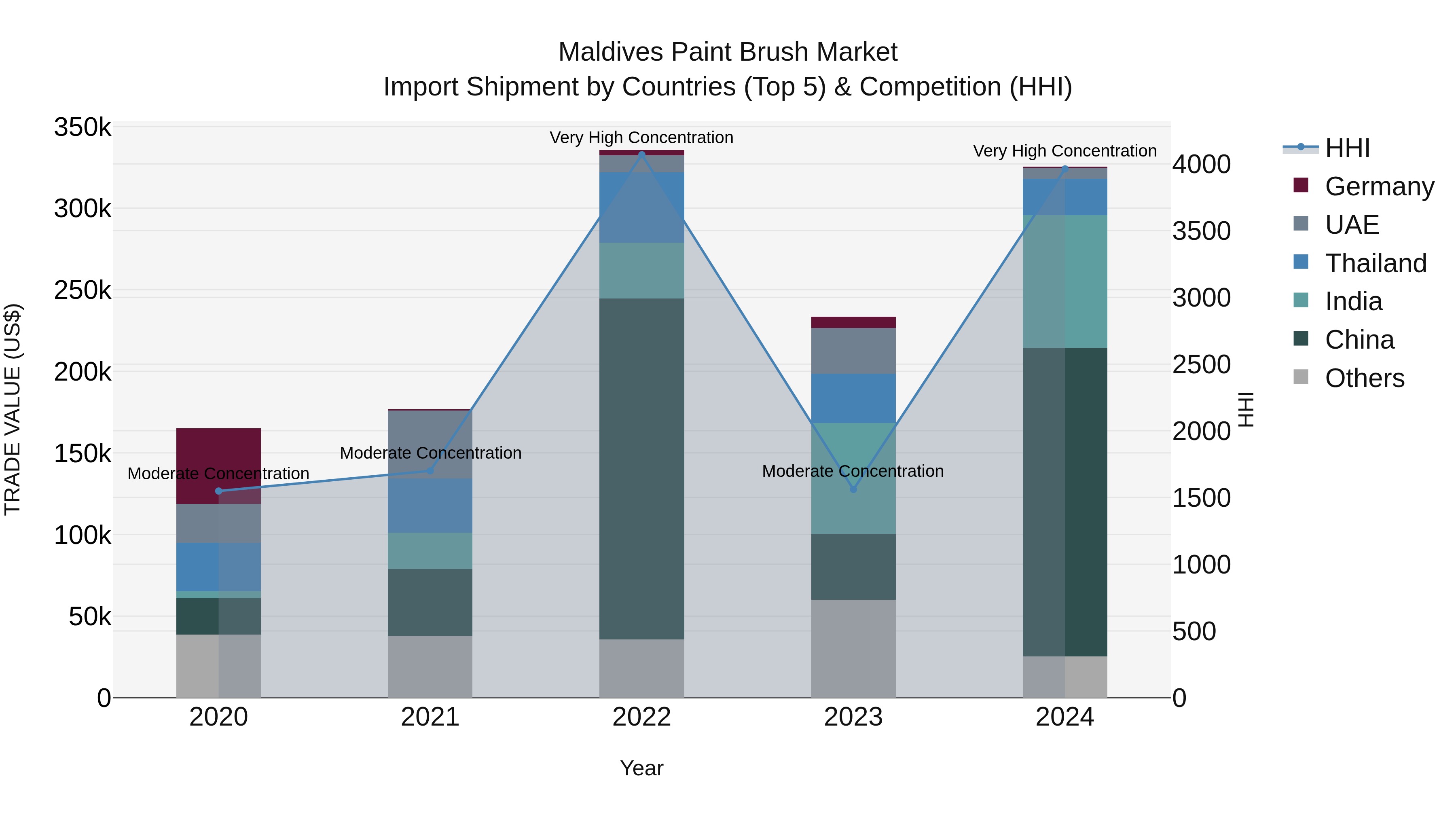Maldives Paint Brush Market Top 5 Importing Countries and Market Competition (HHI) Analysis