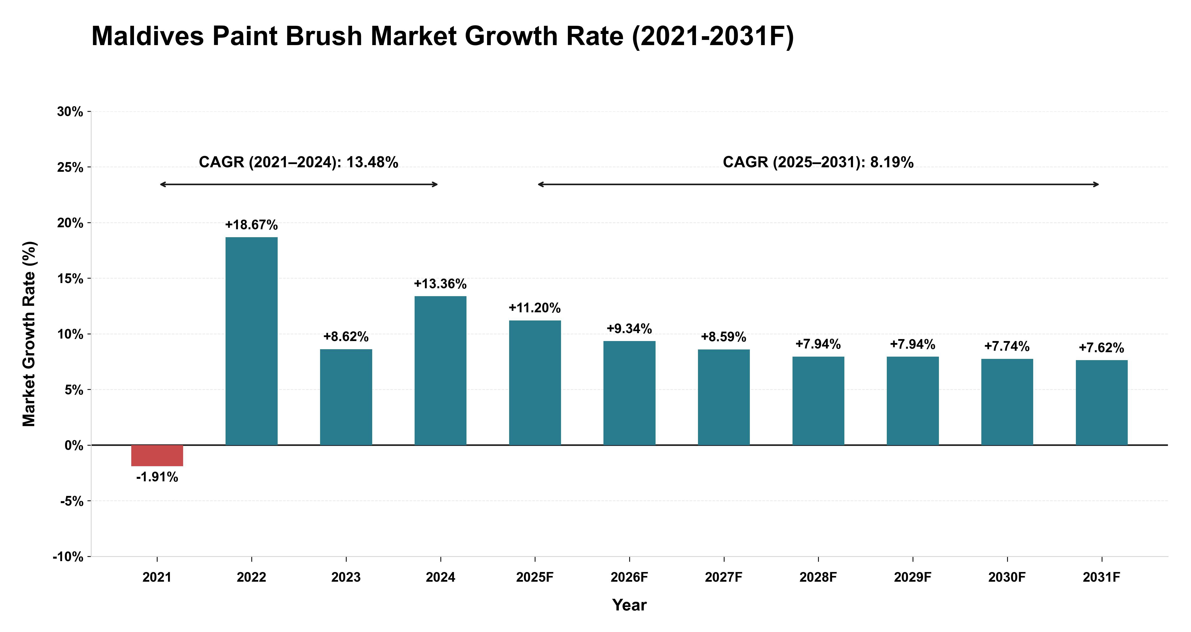 Maldives Paint Brush Market Year-wise Growth Rate (2021-2031F)