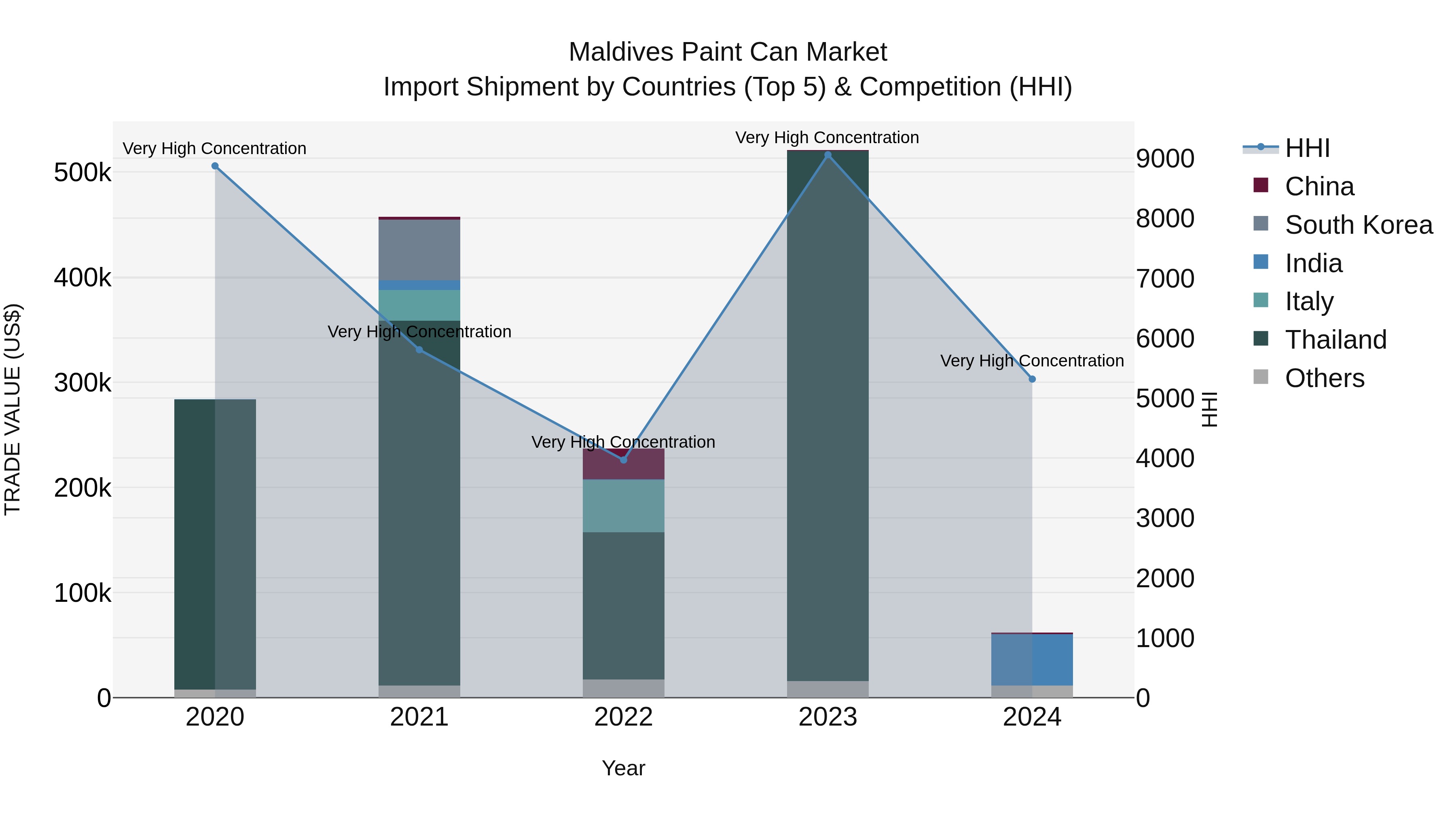 Maldives Paint Can Market Top 5 Importing Countries and Market Competition (HHI) Analysis