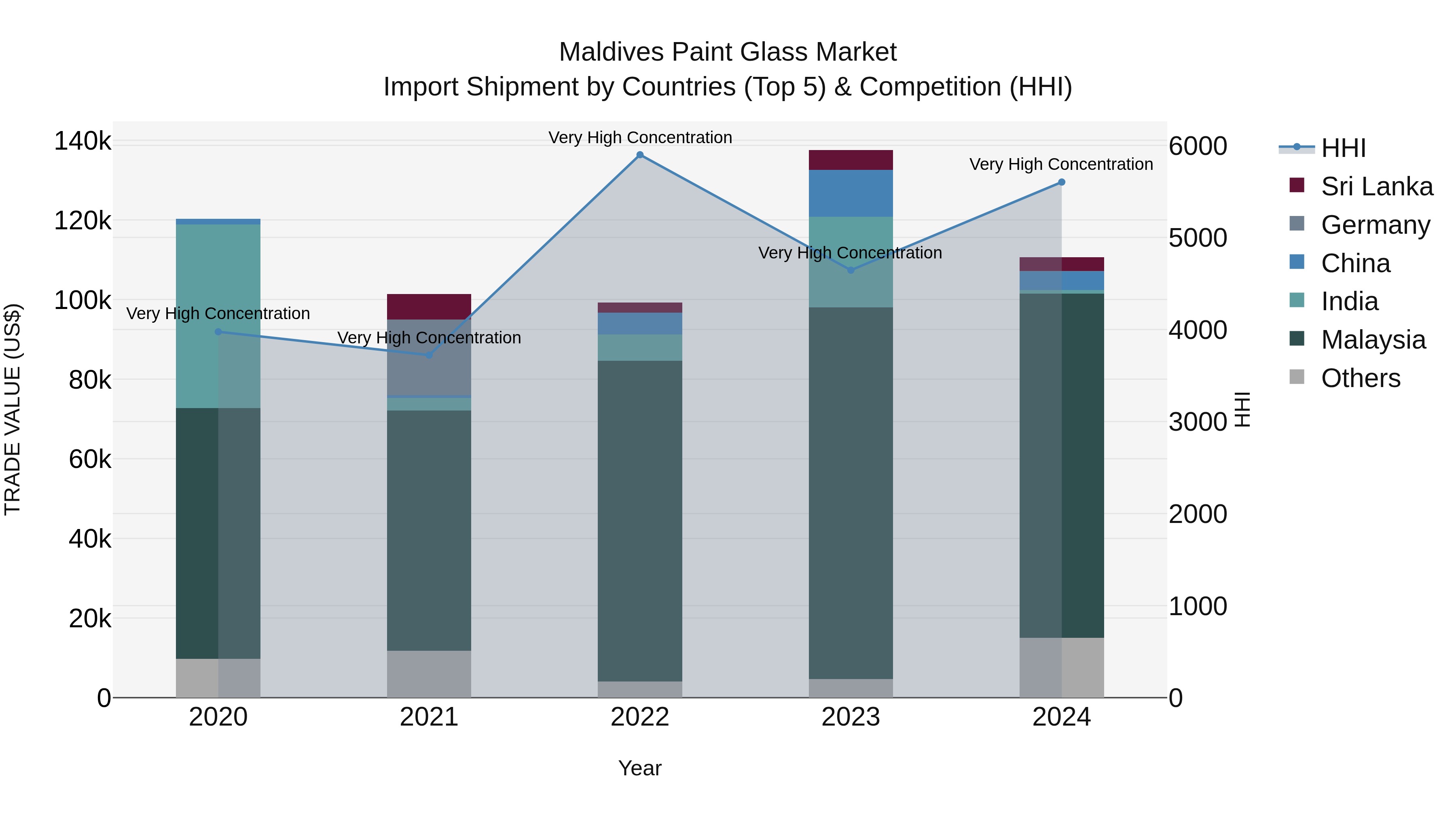 Maldives Paint Glass Market Top 5 Importing Countries and Market Competition (HHI) Analysis