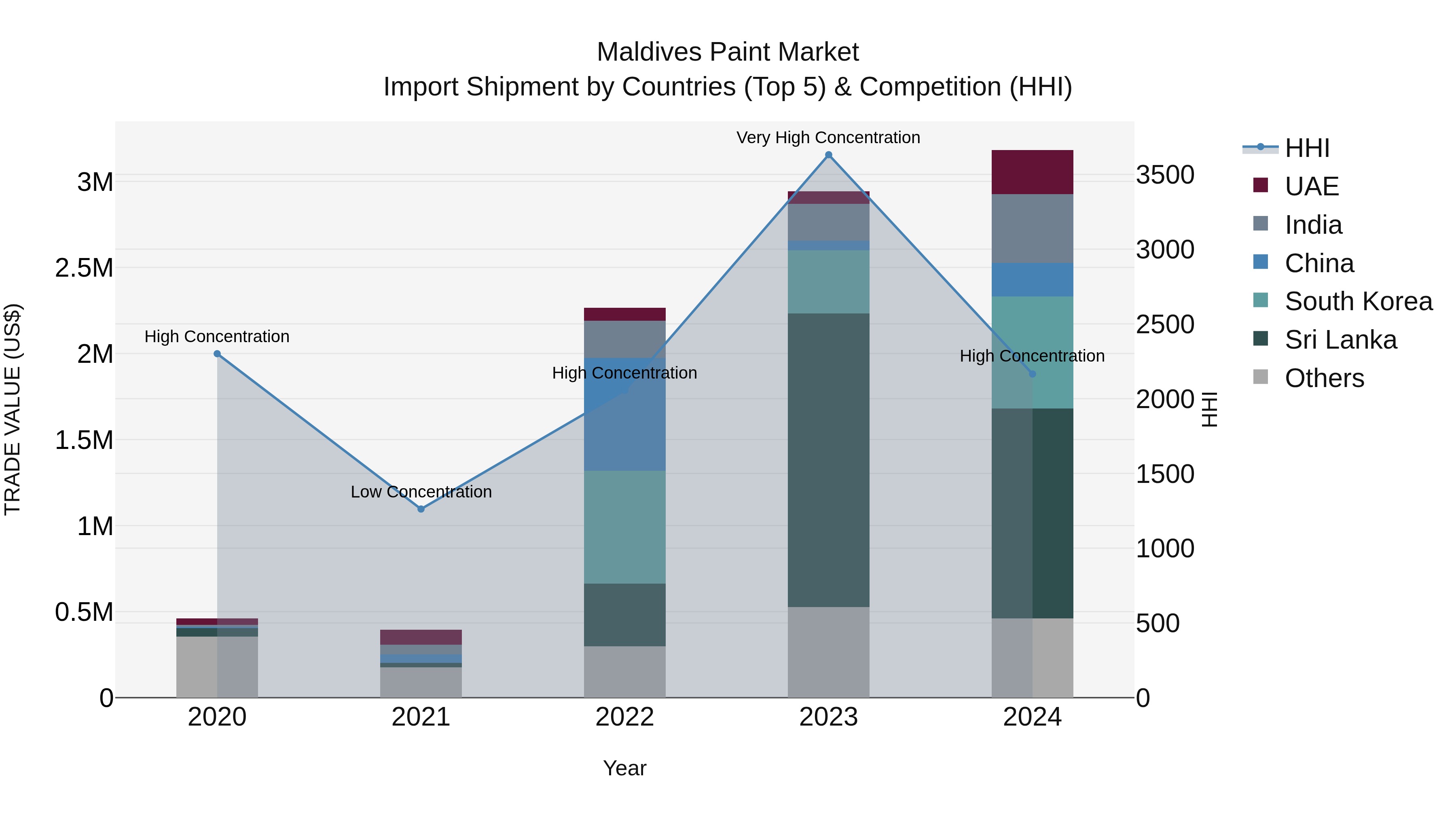 Maldives Paint Market Top 5 Importing Countries and Market Competition (HHI) Analysis