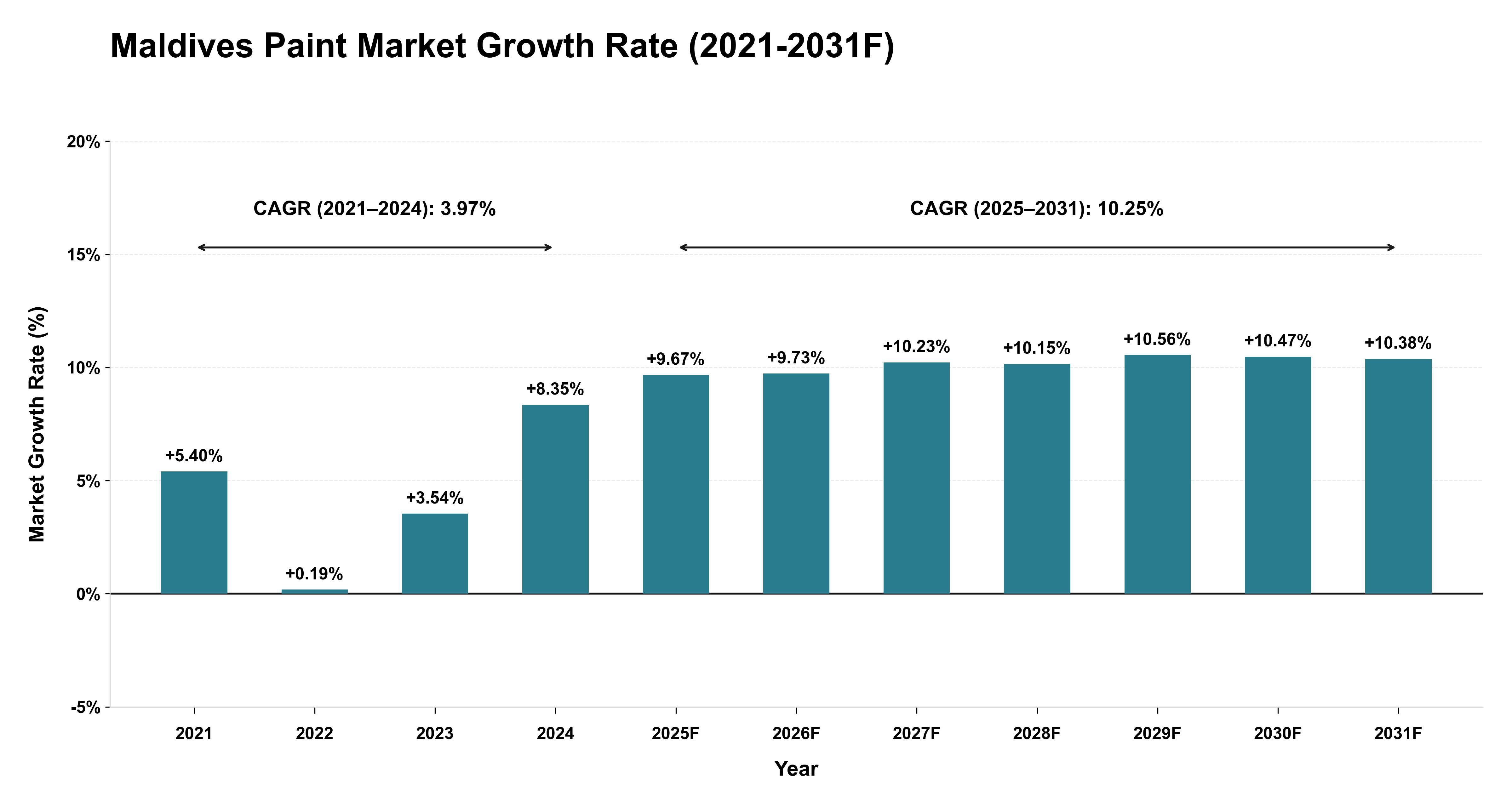 Maldives Paint Market Year-wise Growth Rate (2021-2031F)