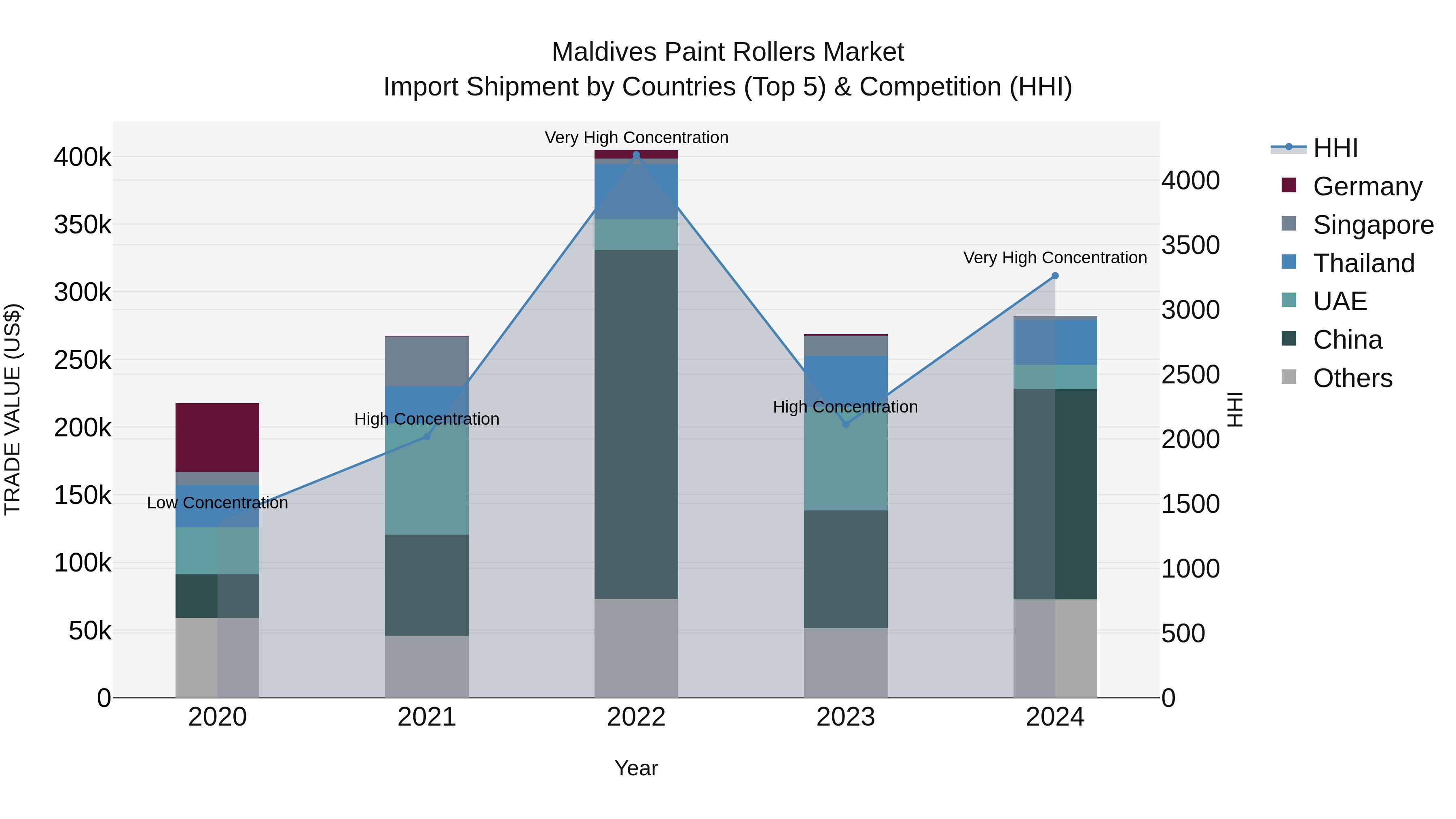 Maldives Paint Rollers Market Top 5 Importing Countries and Market Competition (HHI) Analysis