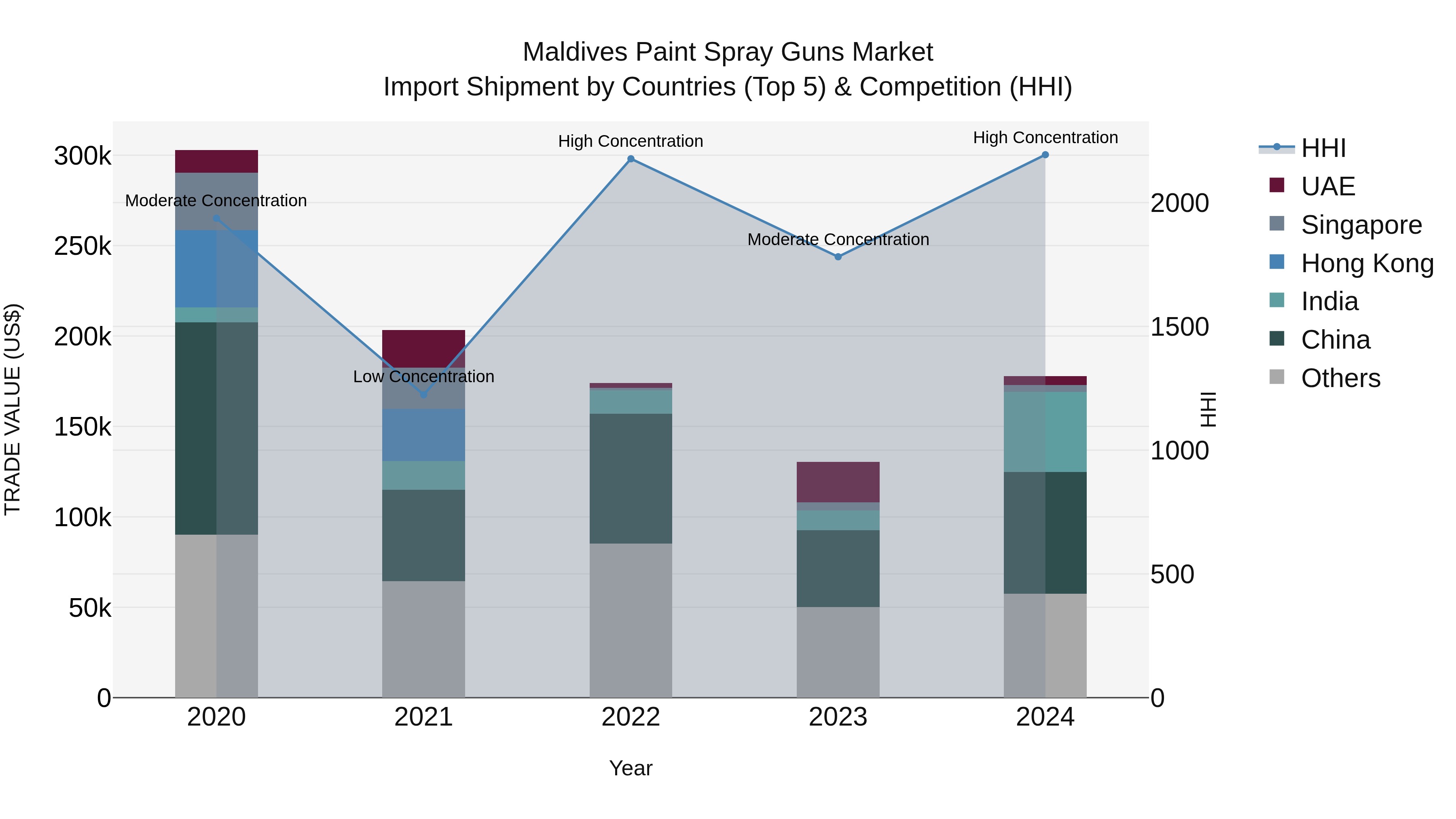 Maldives Paint Spray Guns Market Top 5 Importing Countries and Market Competition (HHI) Analysis