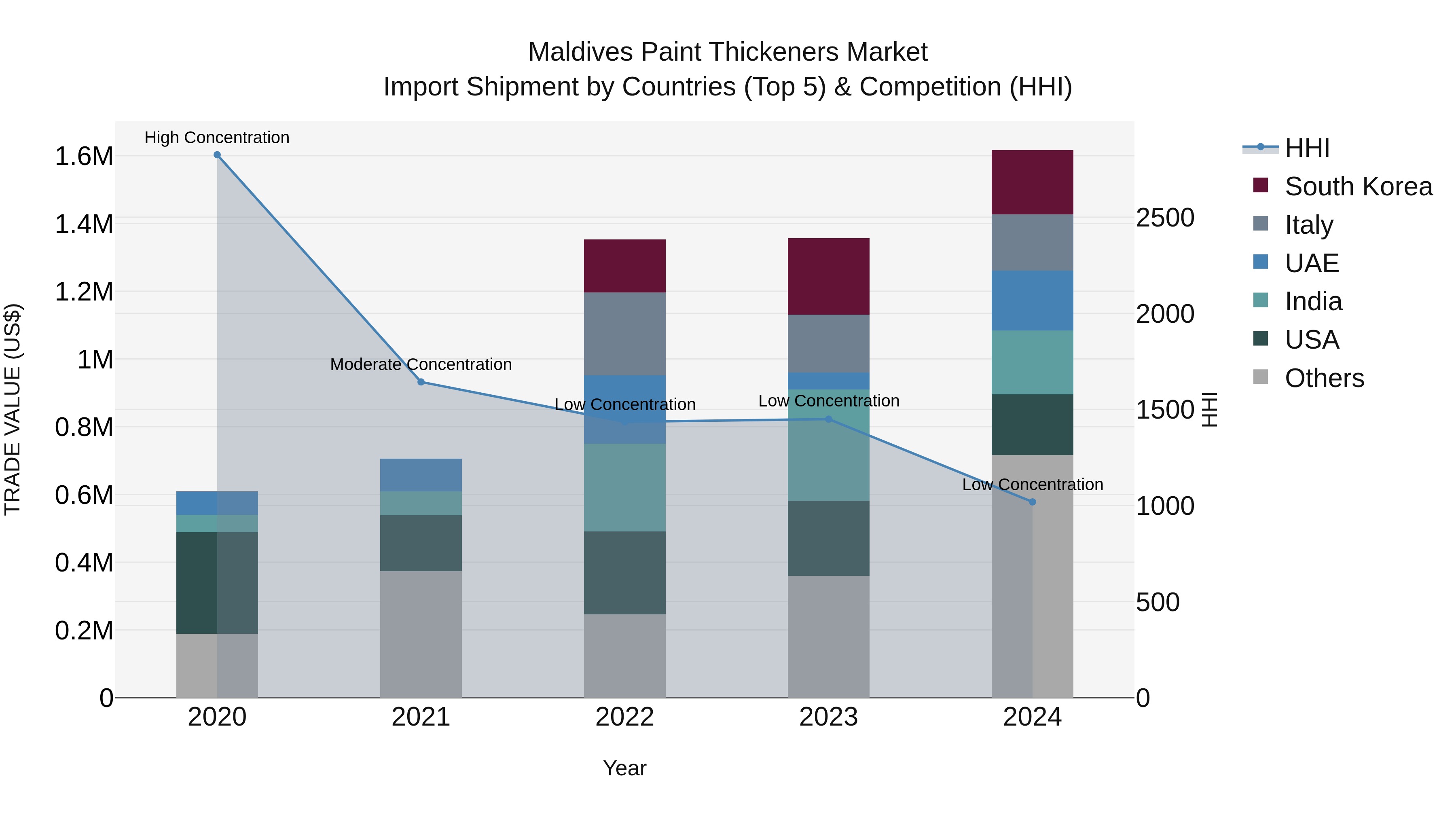 Maldives Paint Thickeners Market Top 5 Importing Countries and Market Competition (HHI) Analysis