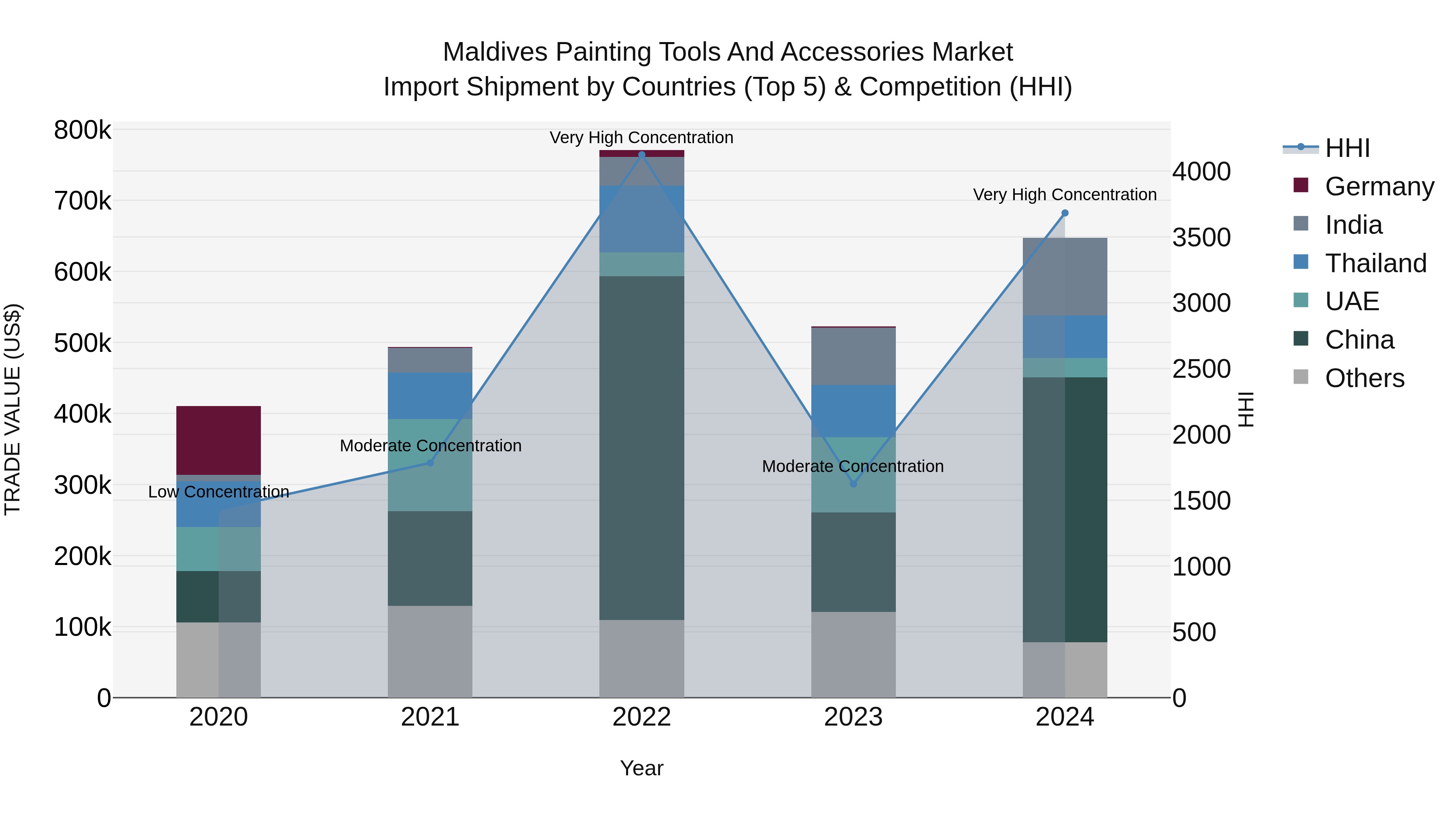 Maldives Painting Tools and Accessories Market Top 5 Importing Countries and Market Competition (HHI) Analysis
