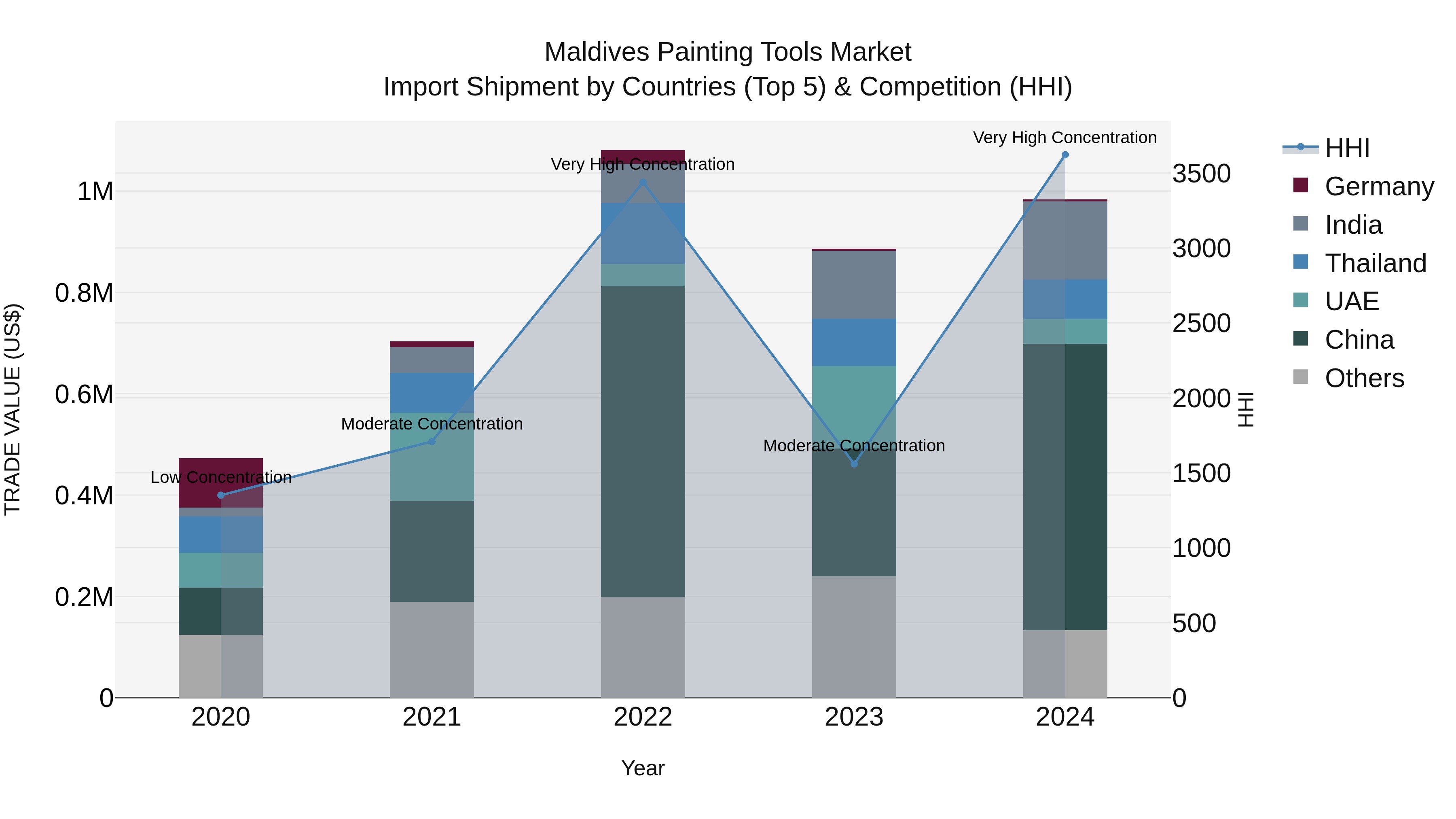 Maldives Painting Tools Market Top 5 Importing Countries and Market Competition (HHI) Analysis
