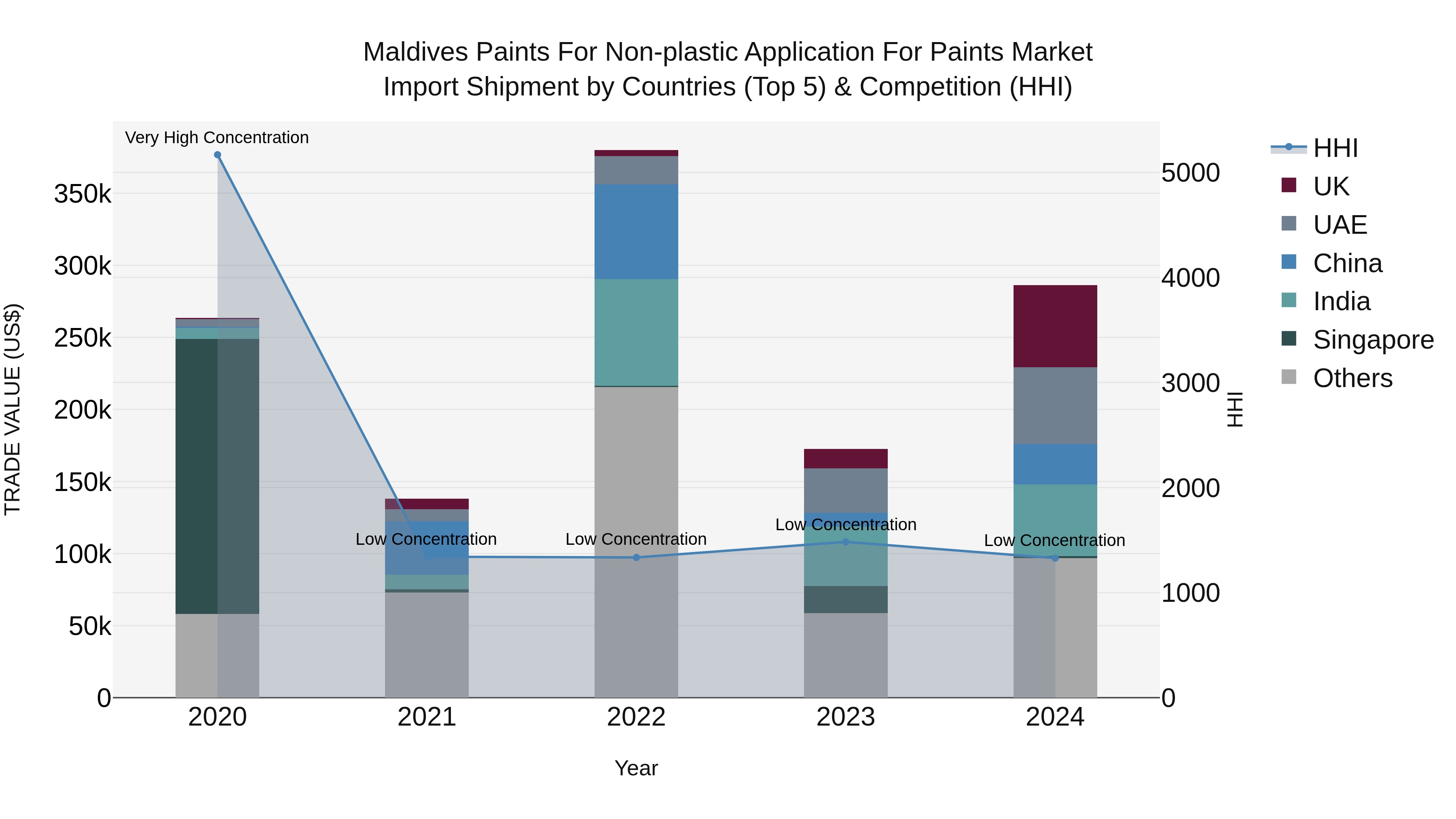 Maldives Paints for Non-plastic Application for Paints Market Top 5 Importing Countries and Market Competition (HHI) Analysis