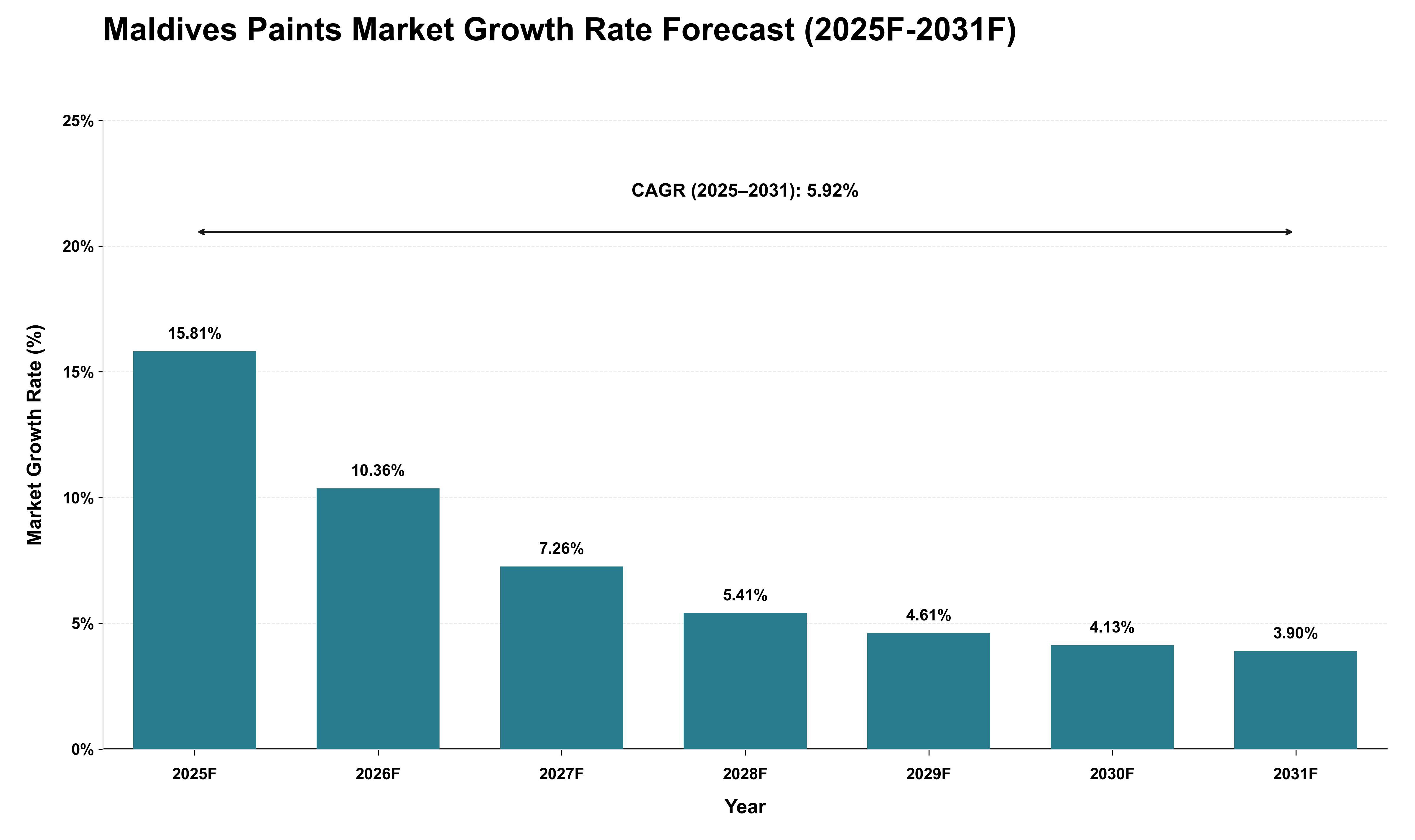 Maldives Paints Market Growth Rate Analysis (2025 - 2031)