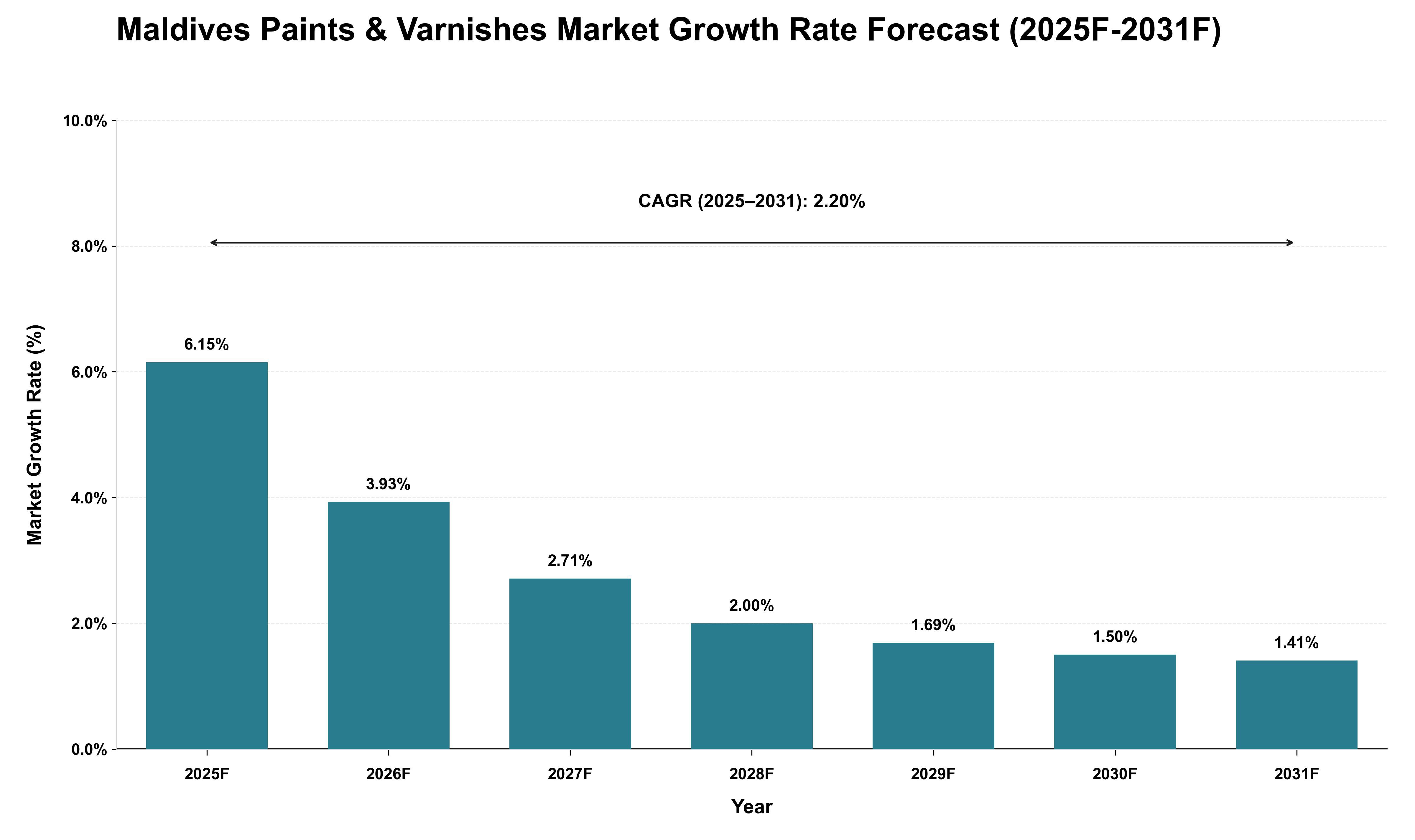 Maldives Paints & Varnishes Market Growth Rate Analysis (2025 - 2031)