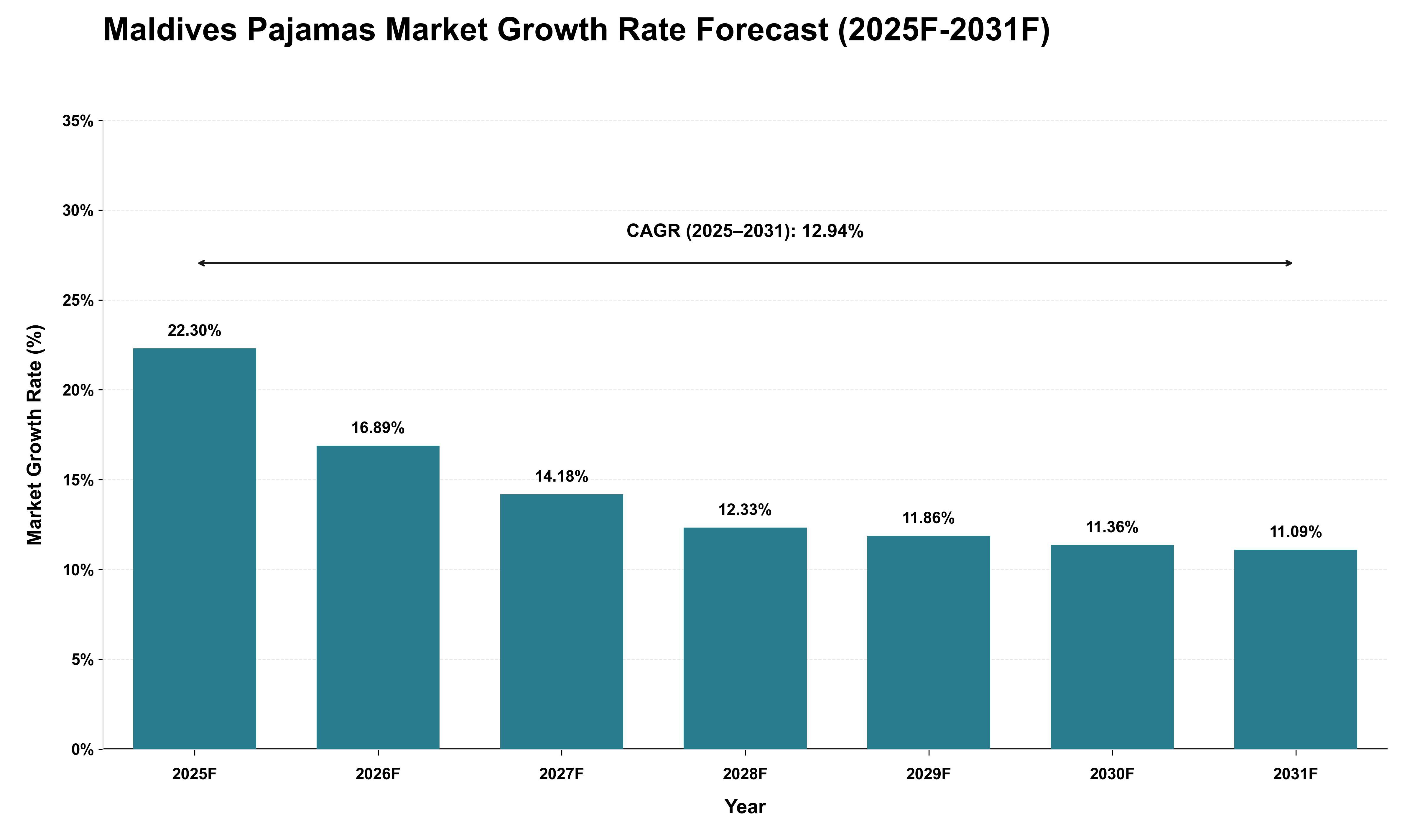 Maldives Pajamas Market Growth Rate Analysis (2025 - 2031)