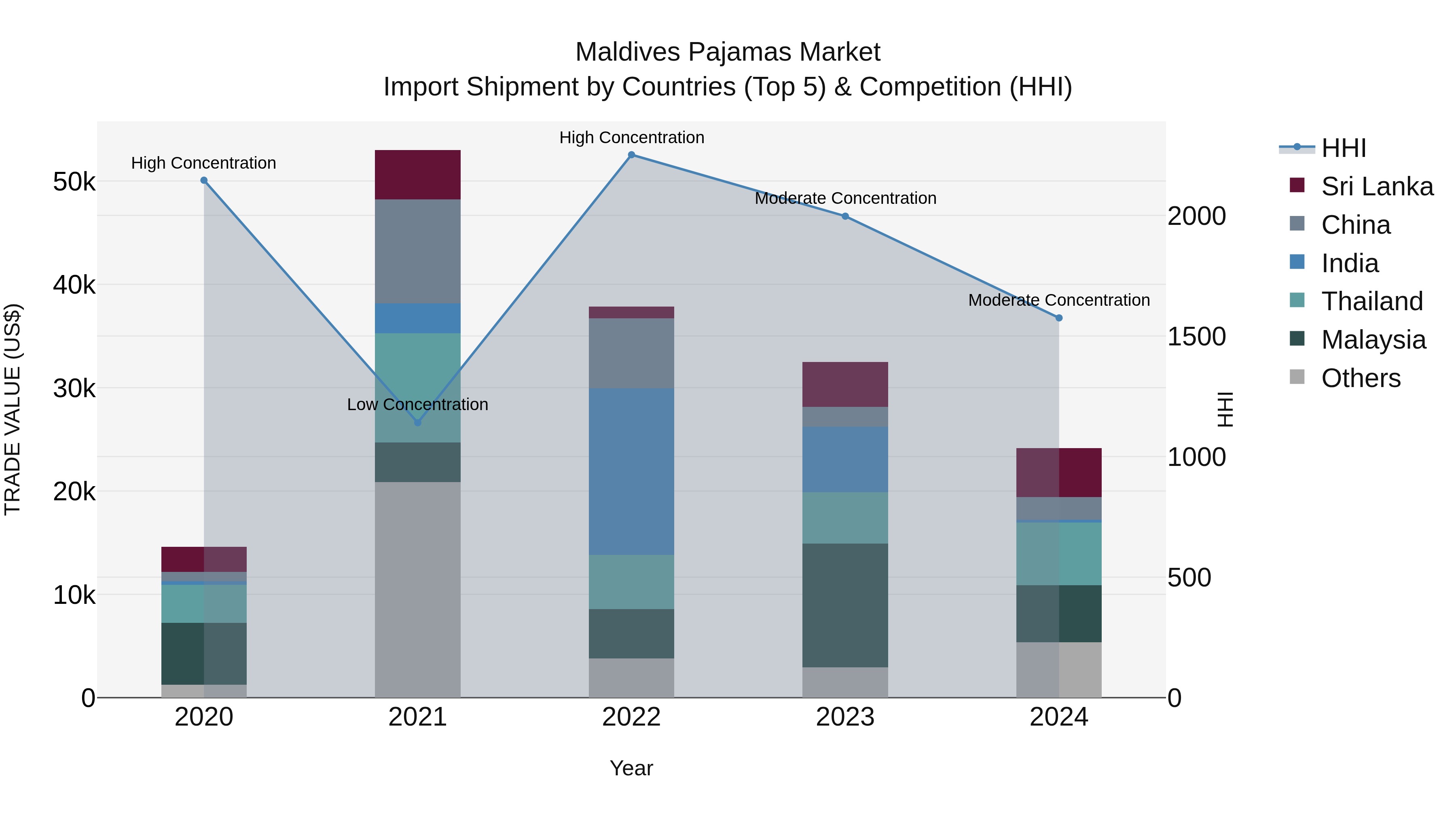 Maldives Pajamas Market Top 5 Importing Countries and Market Competition (HHI) Analysis