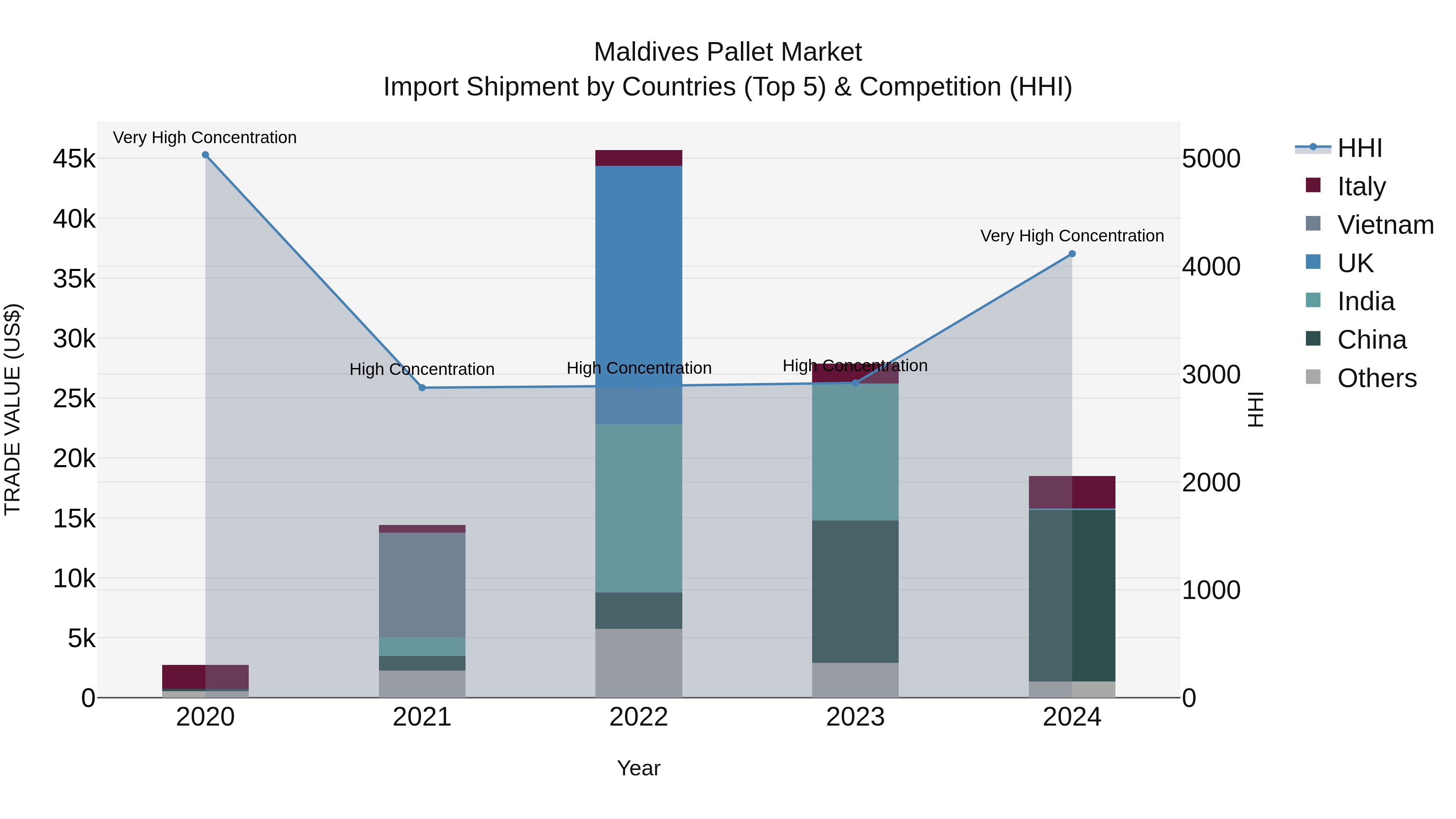 Maldives Pallet Market Top 5 Importing Countries and Market Competition (HHI) Analysis