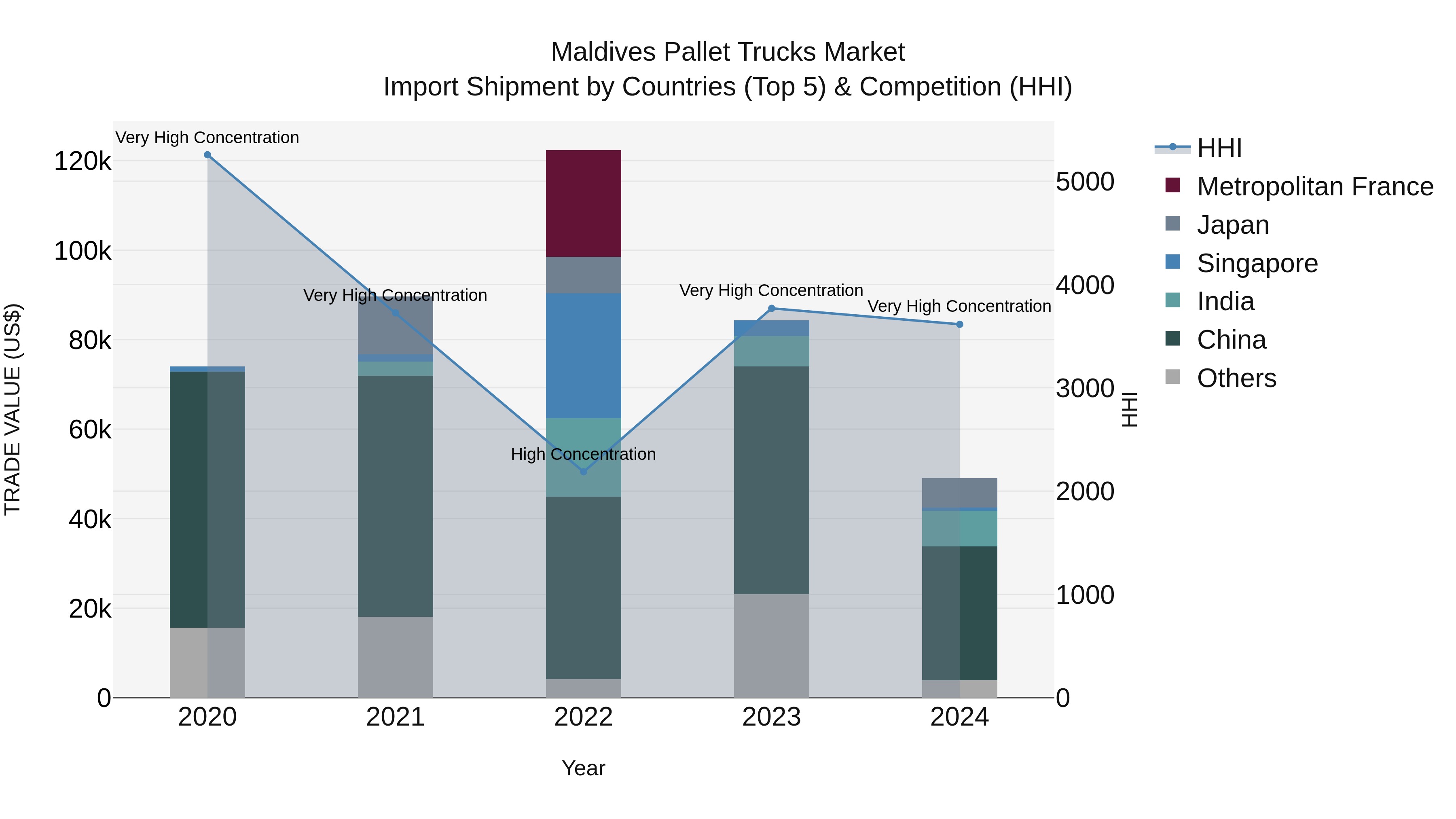 Maldives Pallet Trucks Market Top 5 Importing Countries and Market Competition (HHI) Analysis