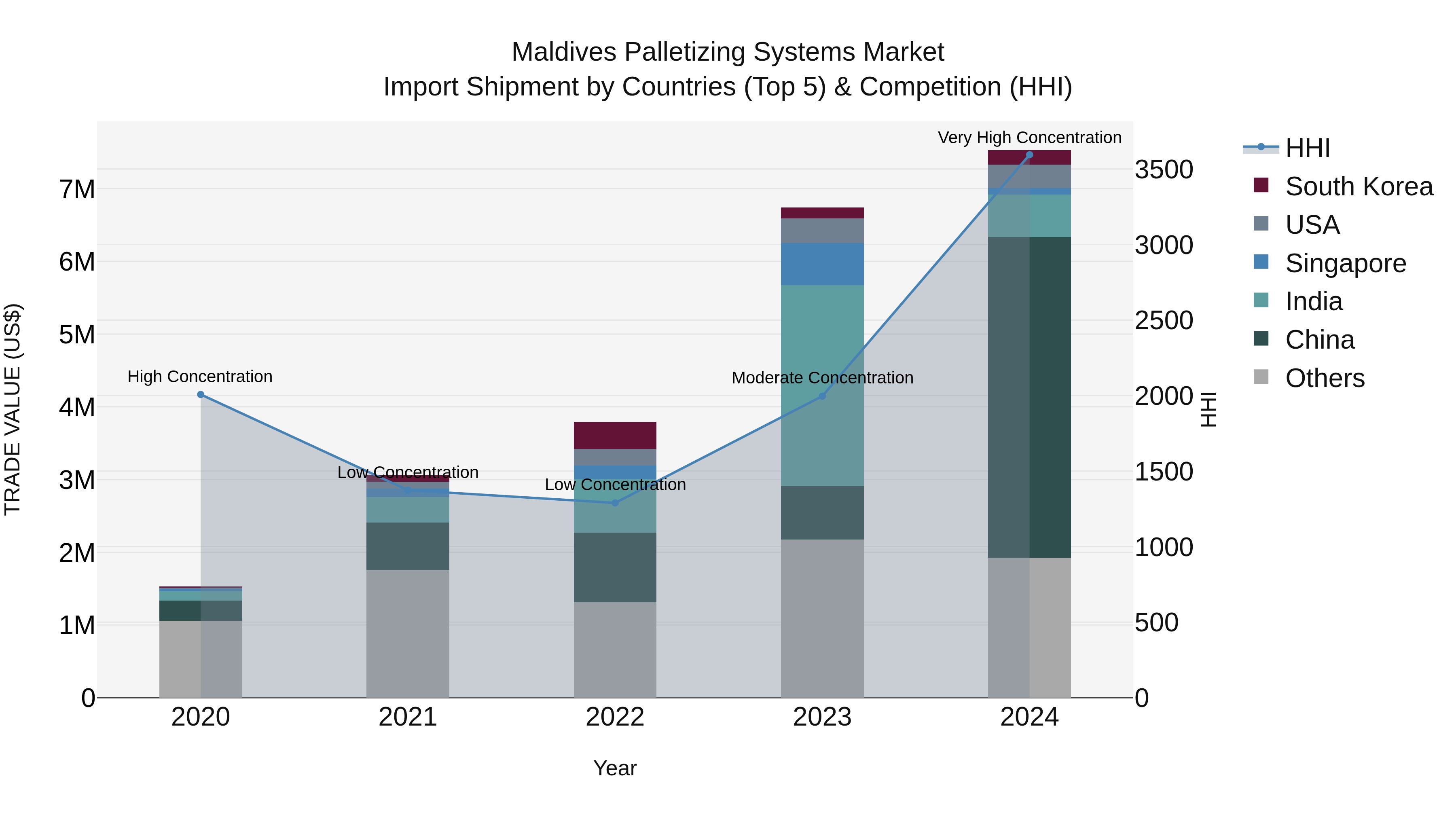 Maldives Palletizing Systems Market Top 5 Importing Countries and Market Competition (HHI) Analysis