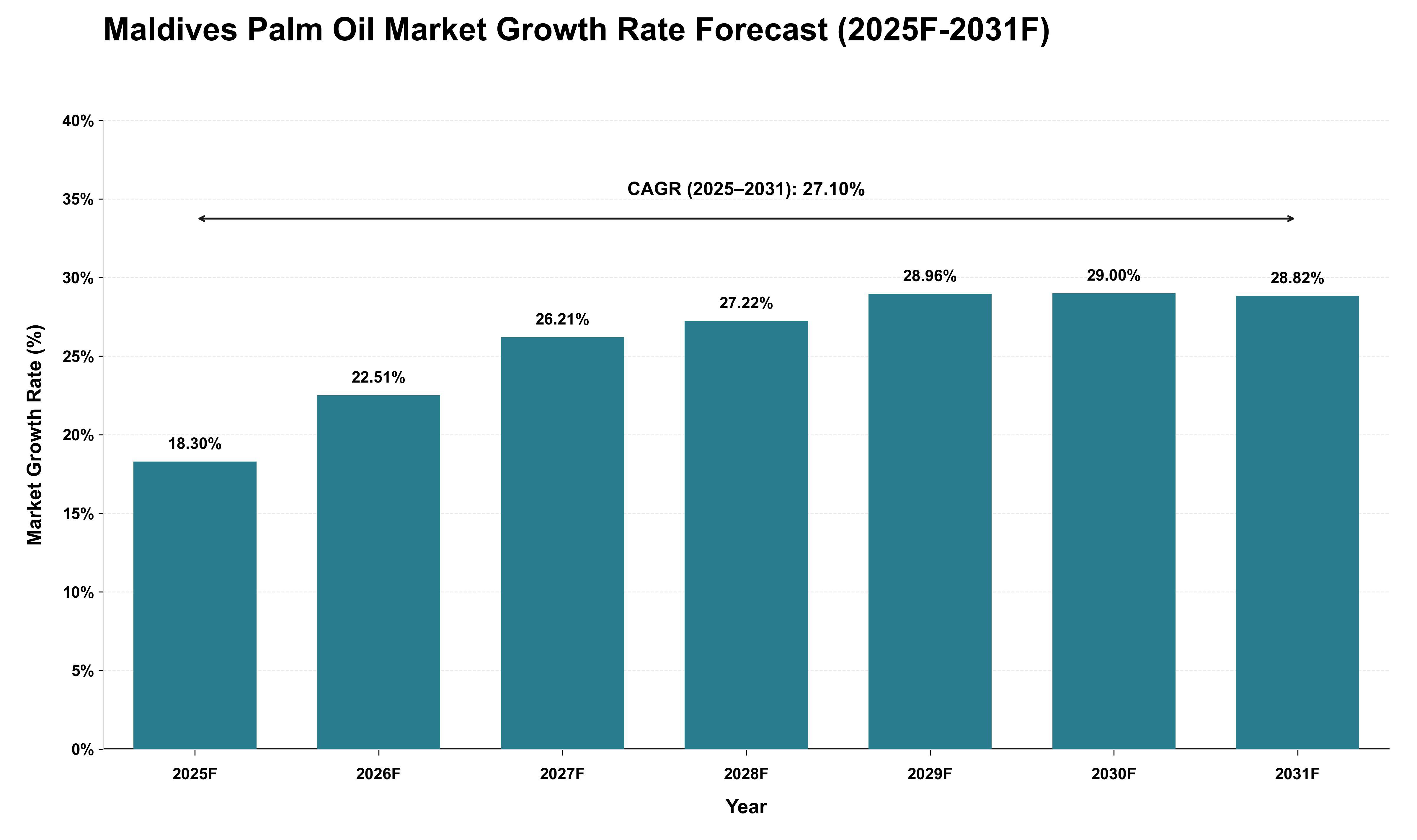 Maldives Palm Oil Market Growth Rate Analysis (2025 - 2031)