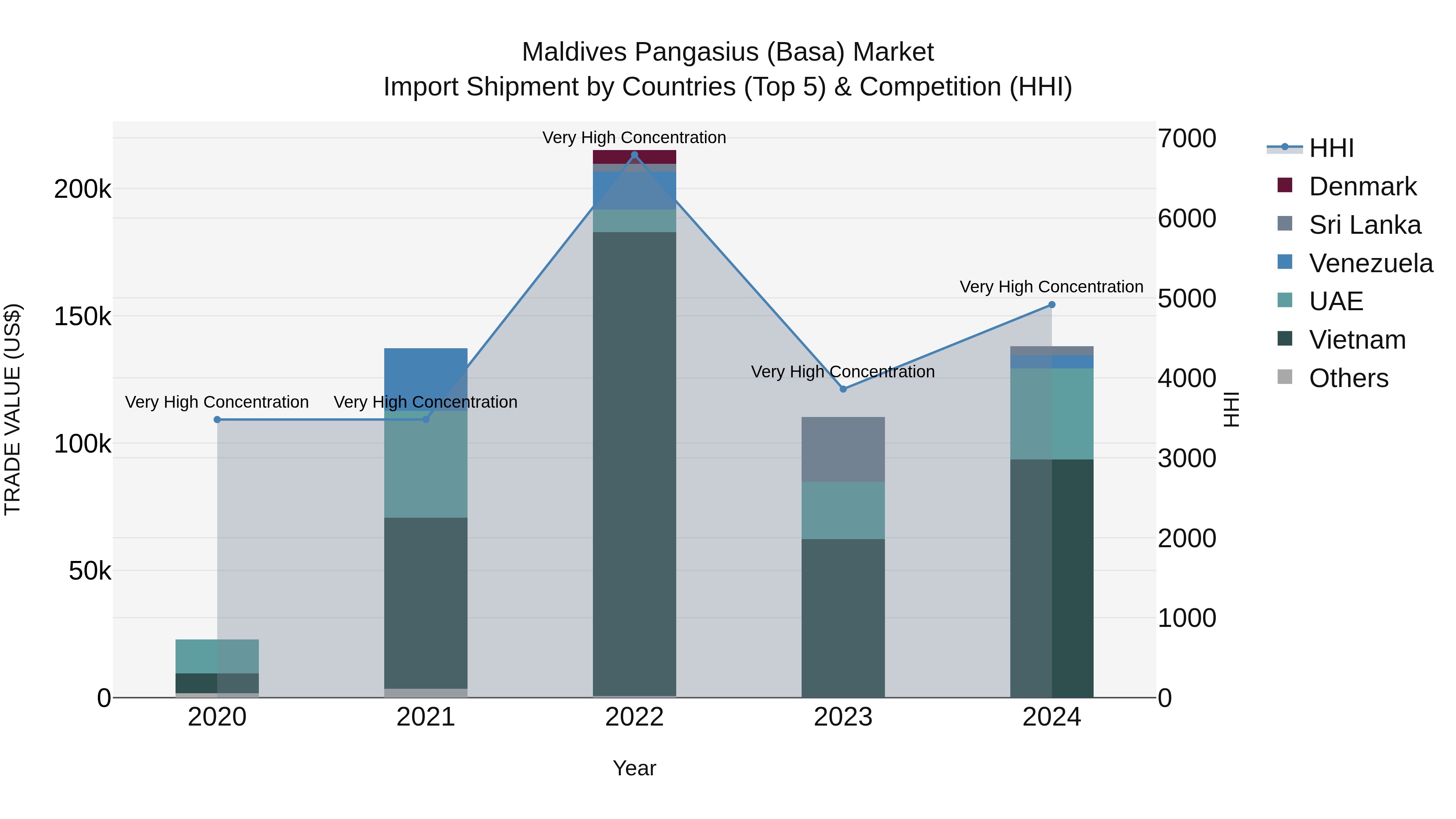 Maldives Pangasius (Basa) Market Top 5 Importing Countries and Market Competition (HHI) Analysis