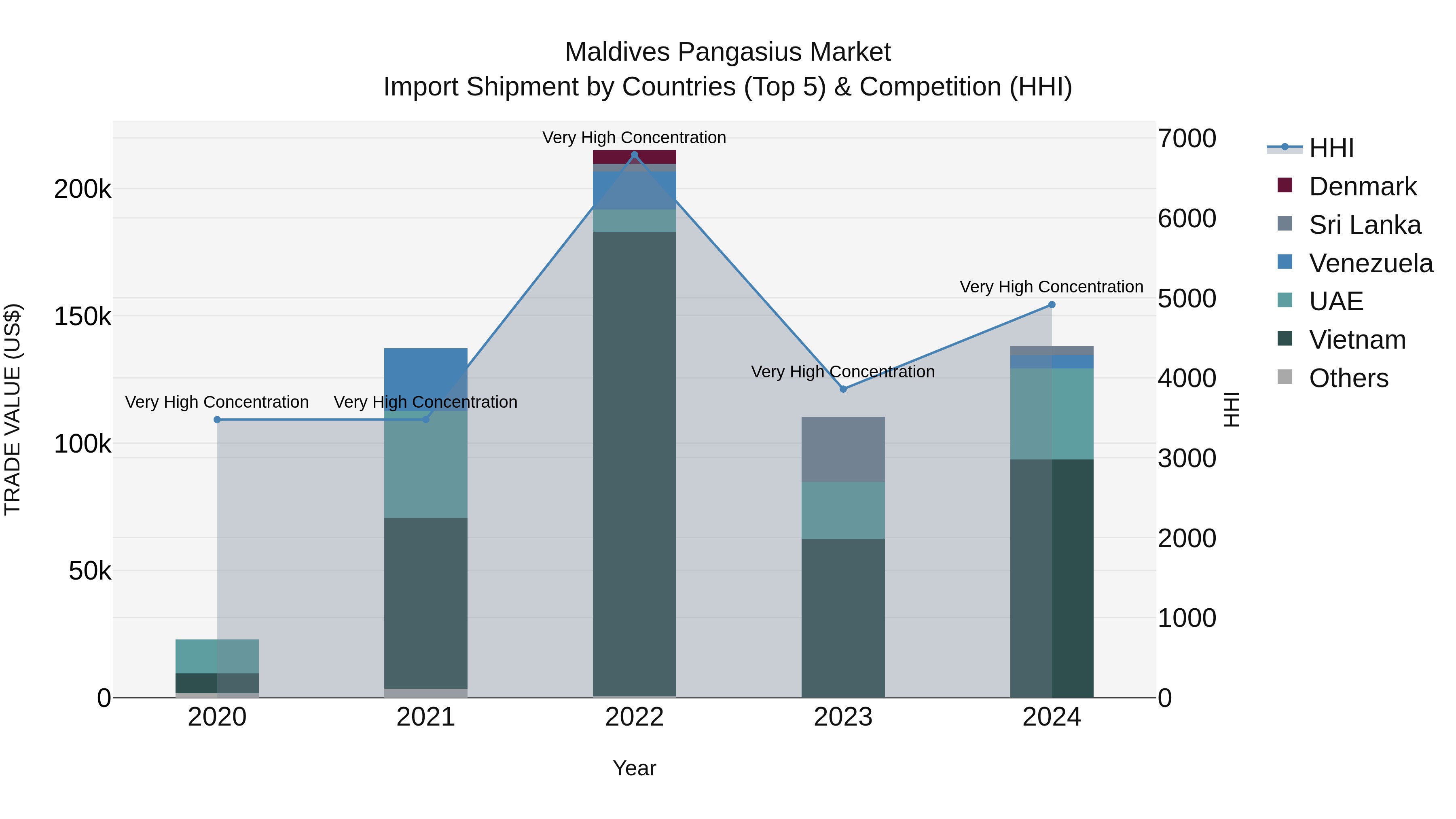 Maldives Pangasius Market Top 5 Importing Countries and Market Competition (HHI) Analysis