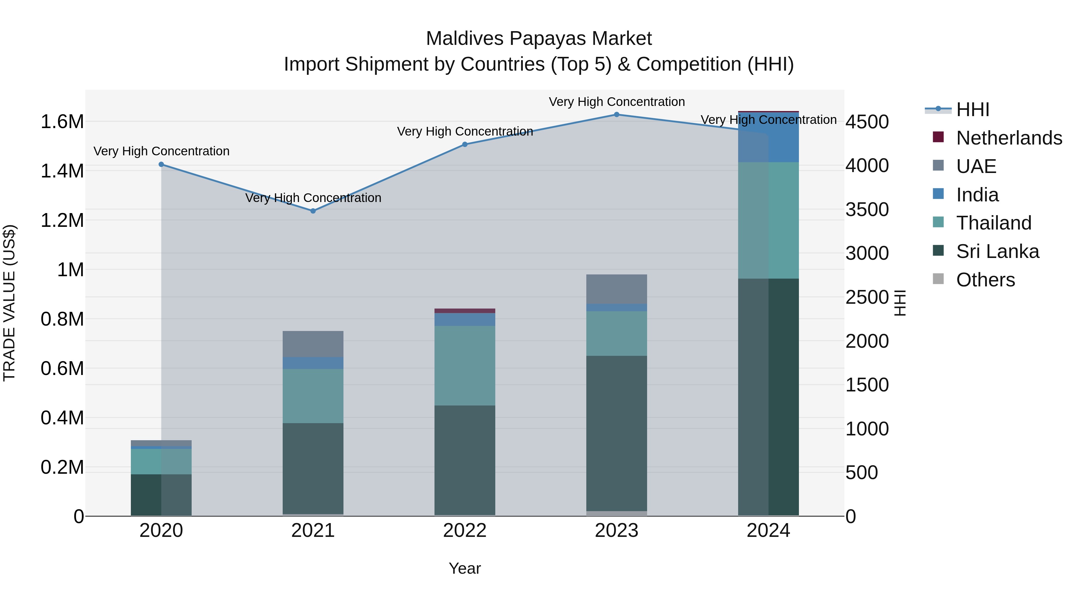 Maldives Papayas Market Top 5 Importing Countries and Market Competition (HHI) Analysis