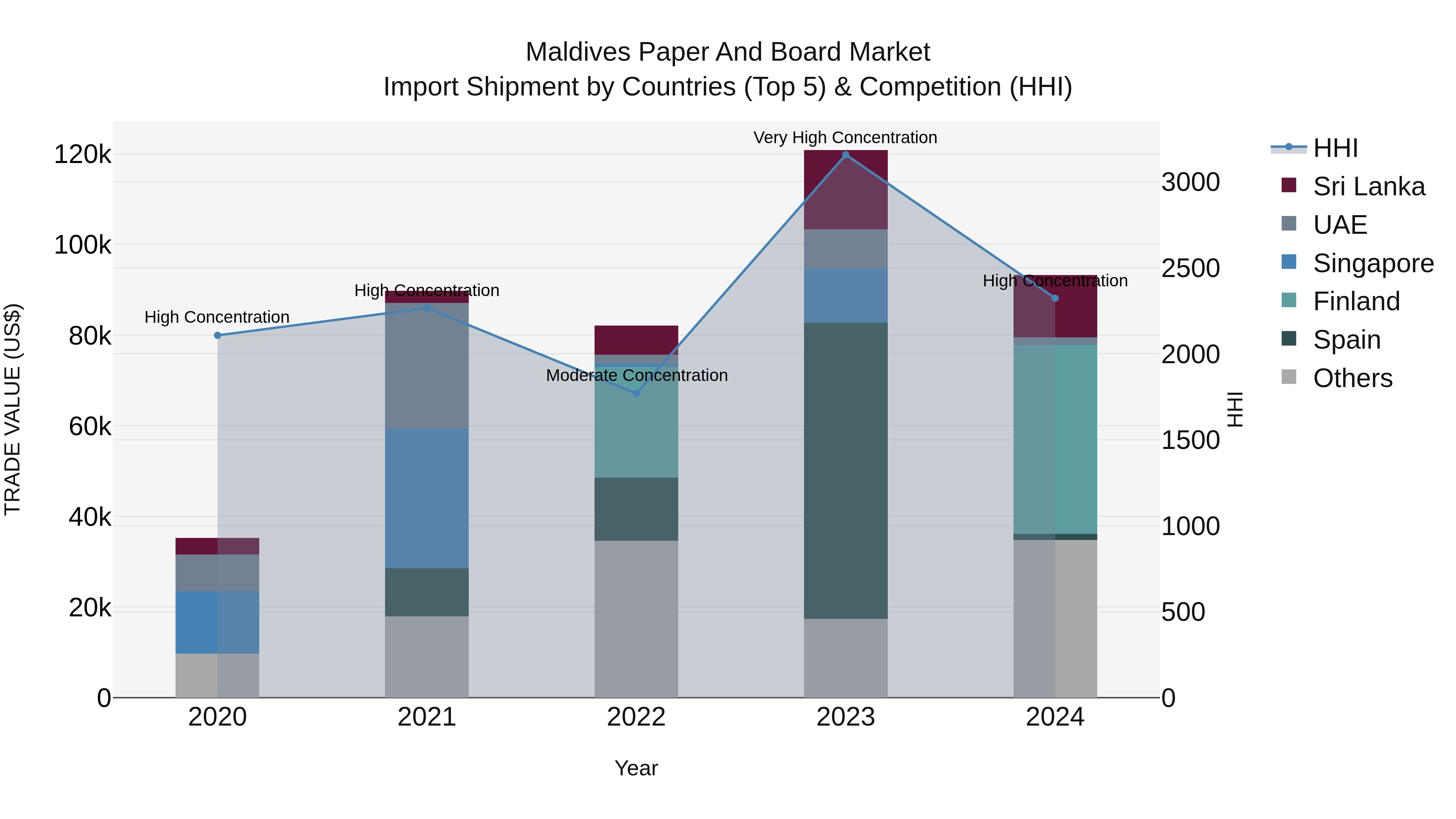 Maldives Paper and Board Market Top 5 Importing Countries and Market Competition (HHI) Analysis