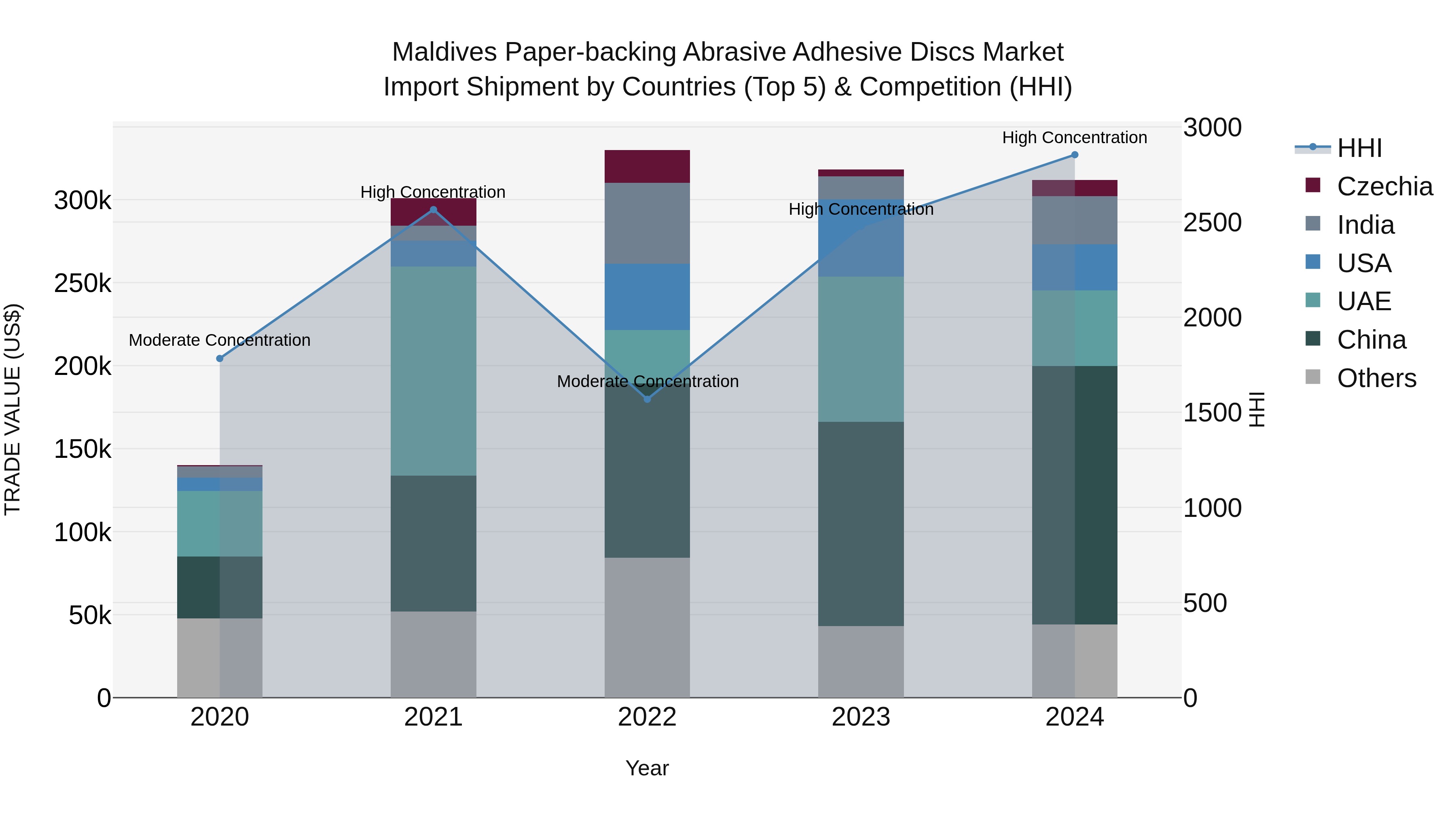 Maldives Paper-backing Abrasive Adhesive Discs Market Top 5 Importing Countries and Market Competition (HHI) Analysis