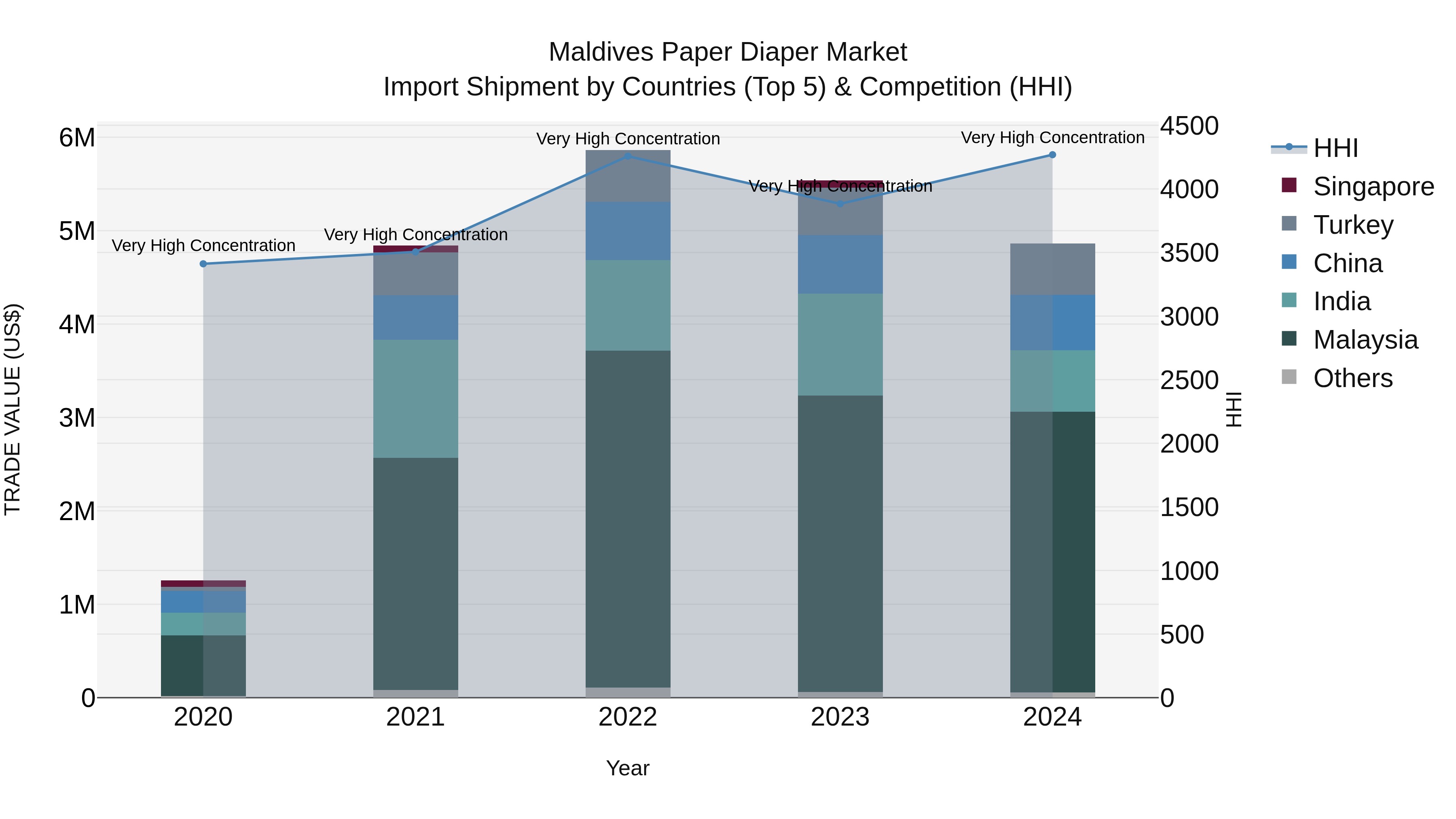 Maldives Paper Diaper Market Top 5 Importing Countries and Market Competition (HHI) Analysis