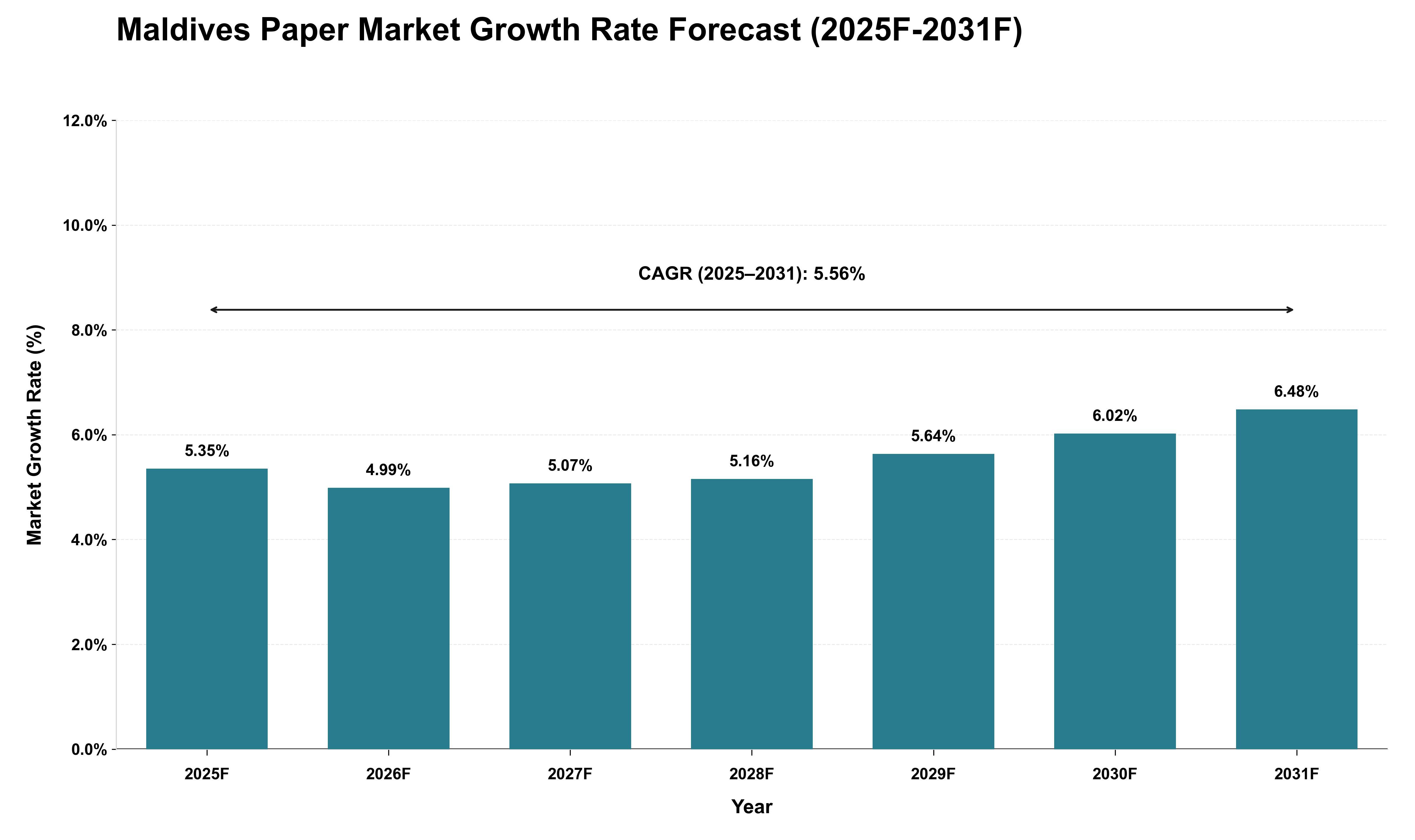 Maldives Paper Market Growth Rate Analysis (2025 - 2031)