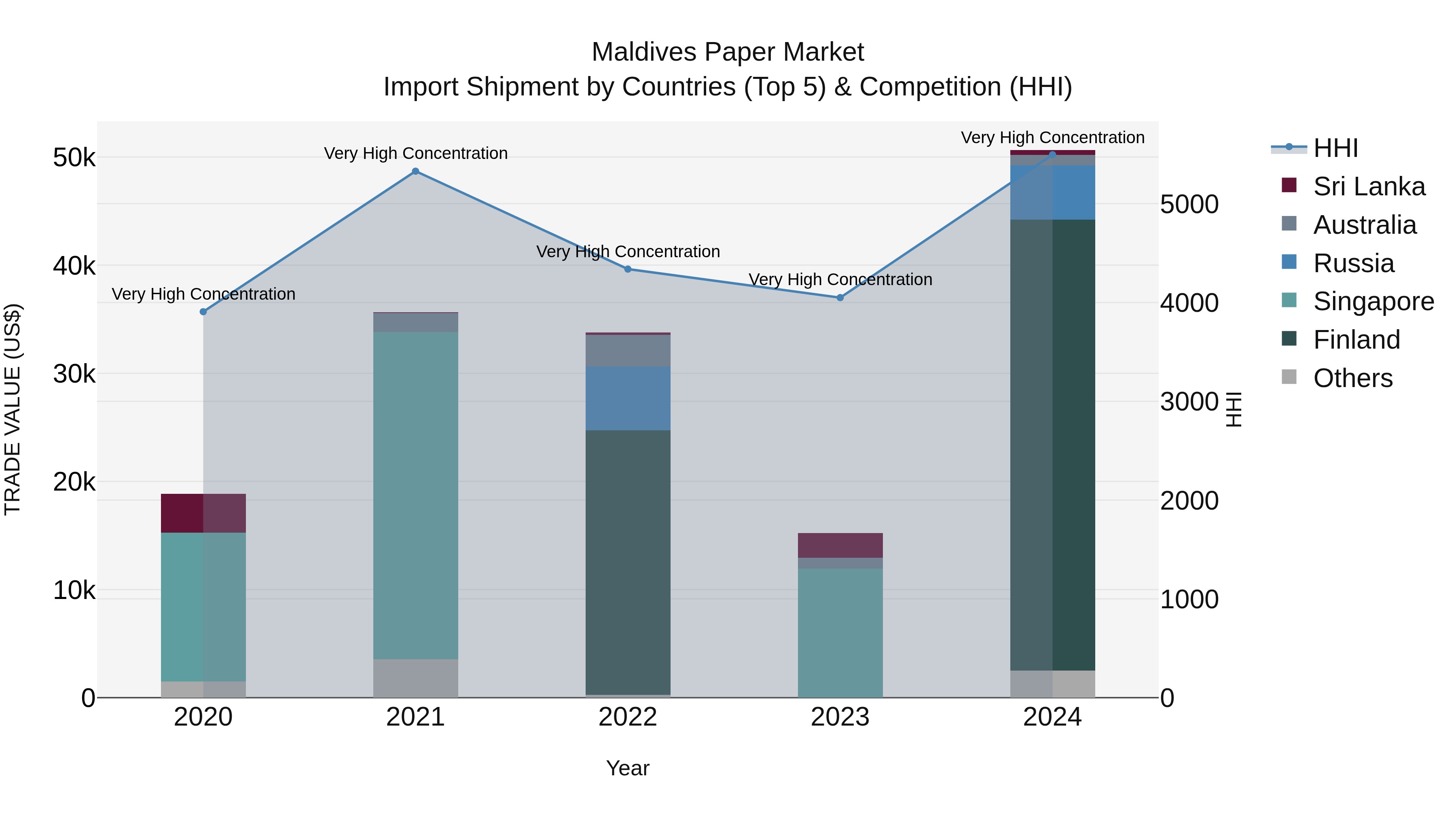 Maldives Paper Market Top 5 Importing Countries and Market Competition (HHI) Analysis