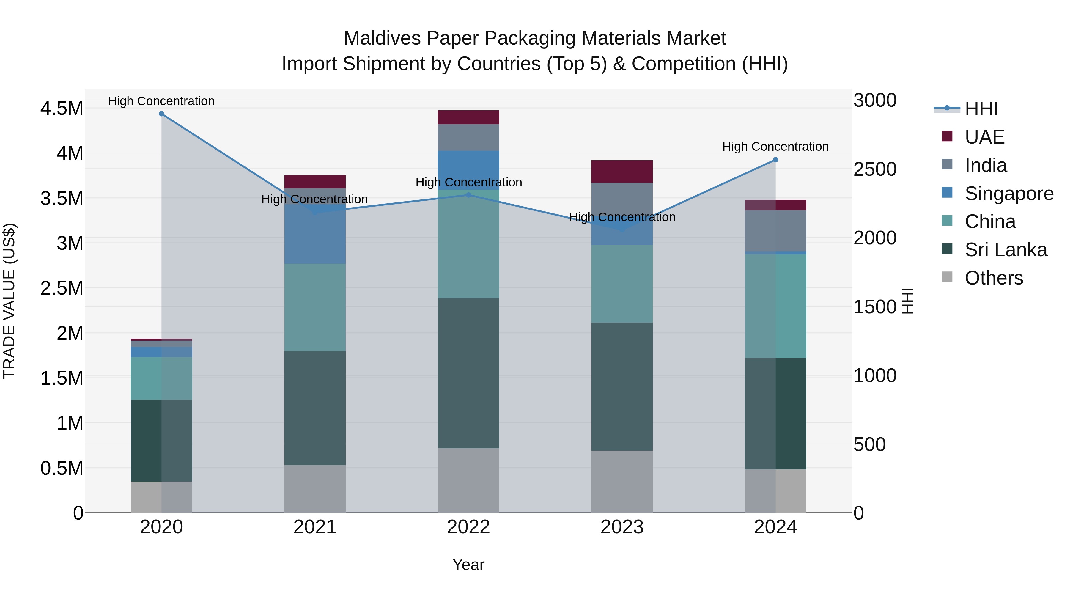 Maldives Paper Packaging Materials Market Top 5 Importing Countries and Market Competition (HHI) Analysis