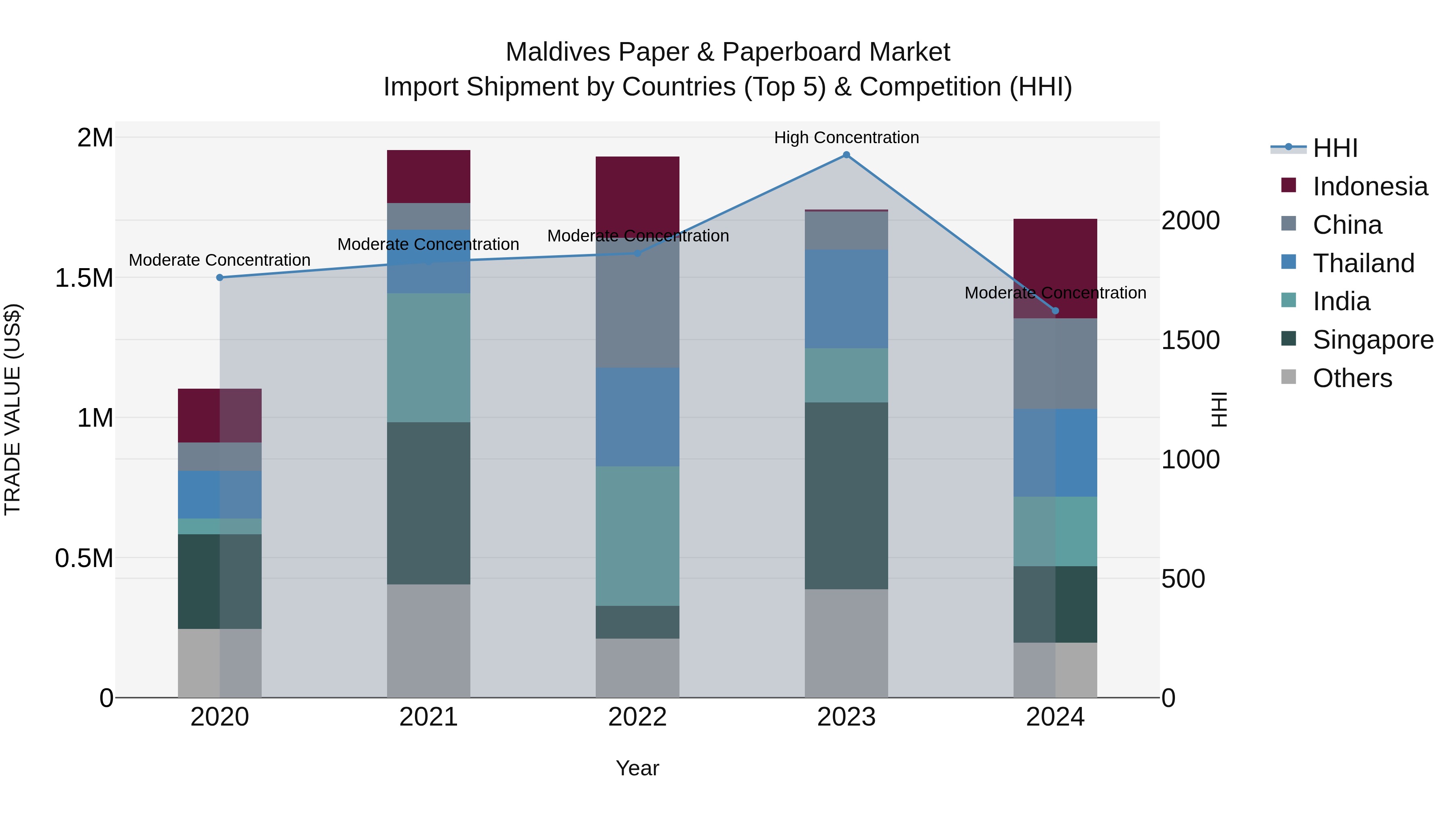Maldives Paper & Paperboard Market Top 5 Importing Countries and Market Competition (HHI) Analysis