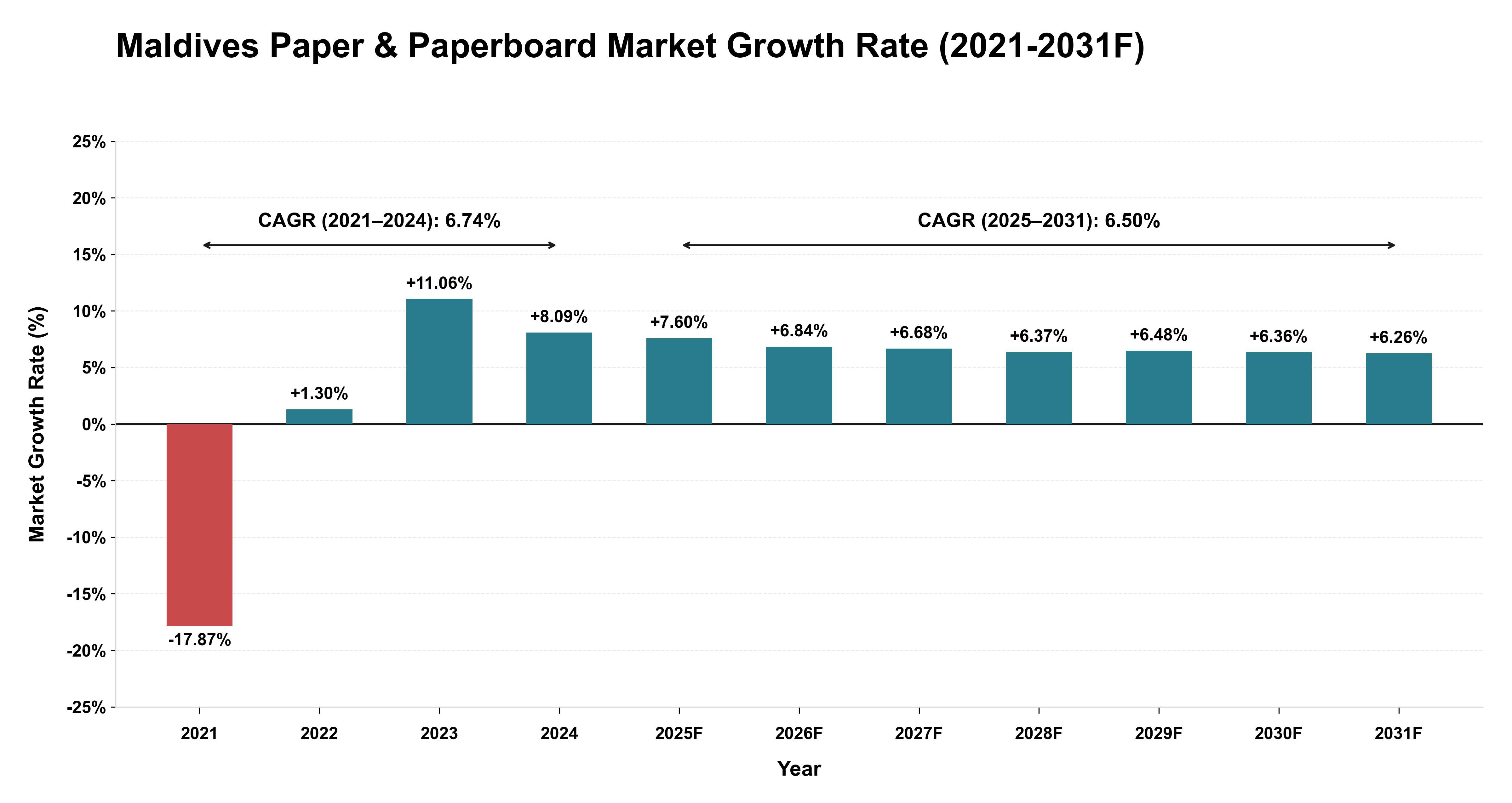 Maldives Paper & Paperboard Market Year-wise Growth Rate (2021-2031F)