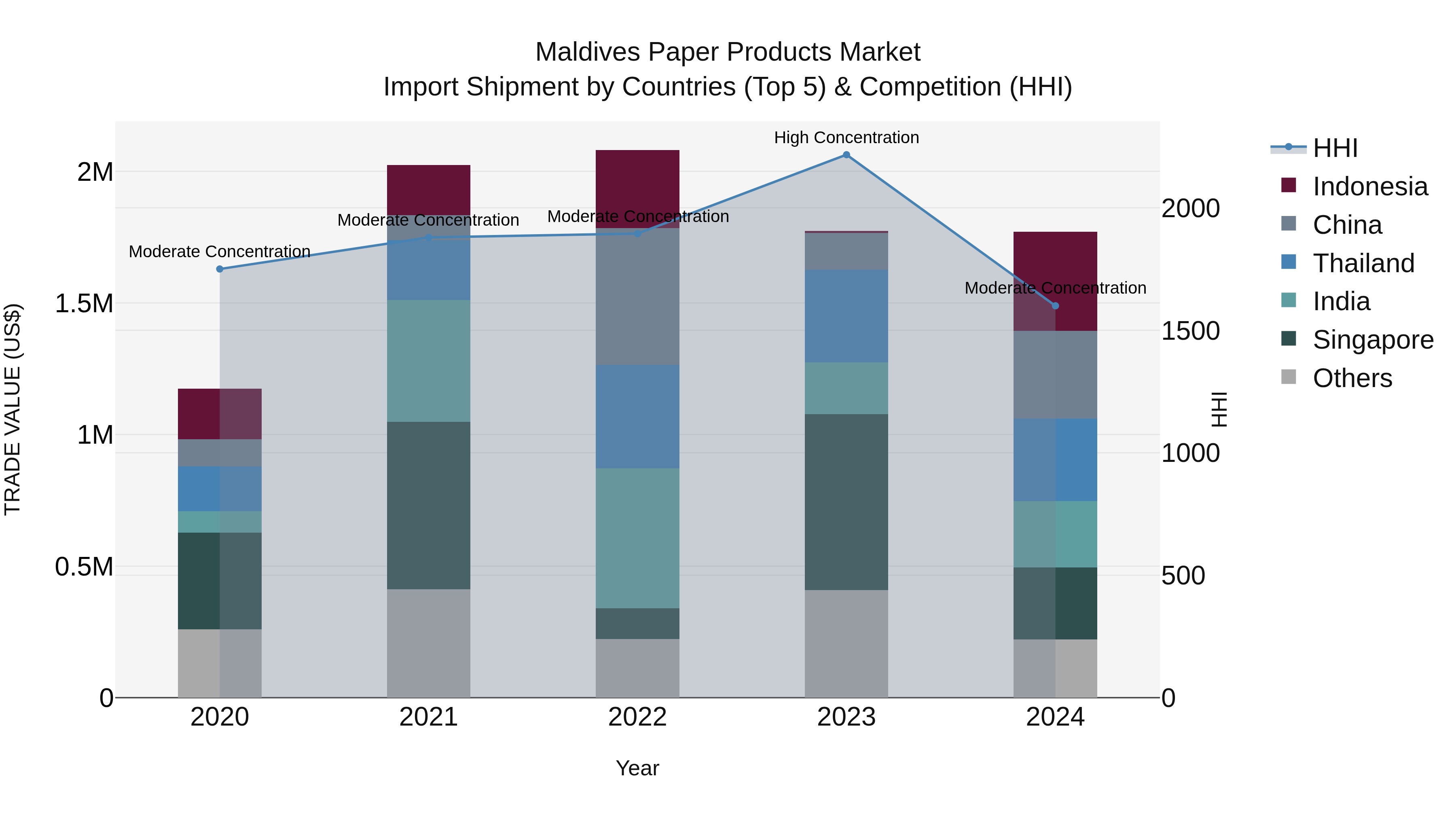 Maldives Paper Products Market Top 5 Importing Countries and Market Competition (HHI) Analysis
