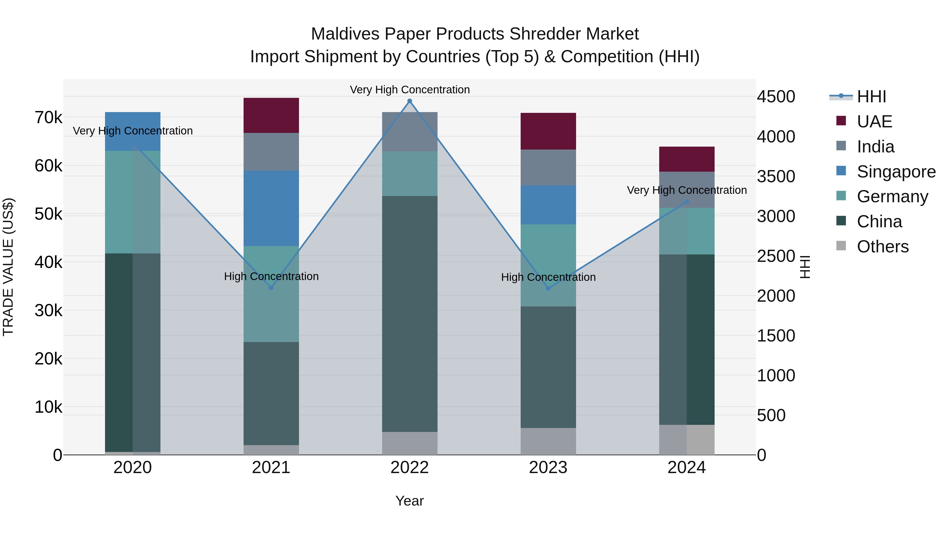 Maldives Paper Products Shredder Market Top 5 Importing Countries and Market Competition (HHI) Analysis