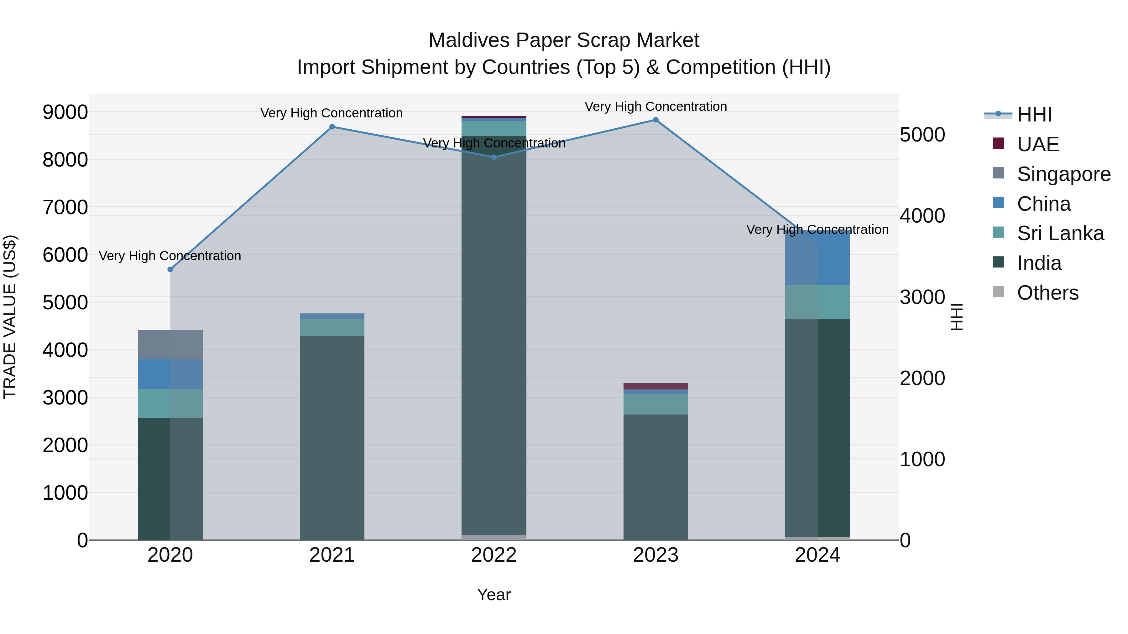 Maldives Paper Scrap Market Top 5 Importing Countries and Market Competition (HHI) Analysis