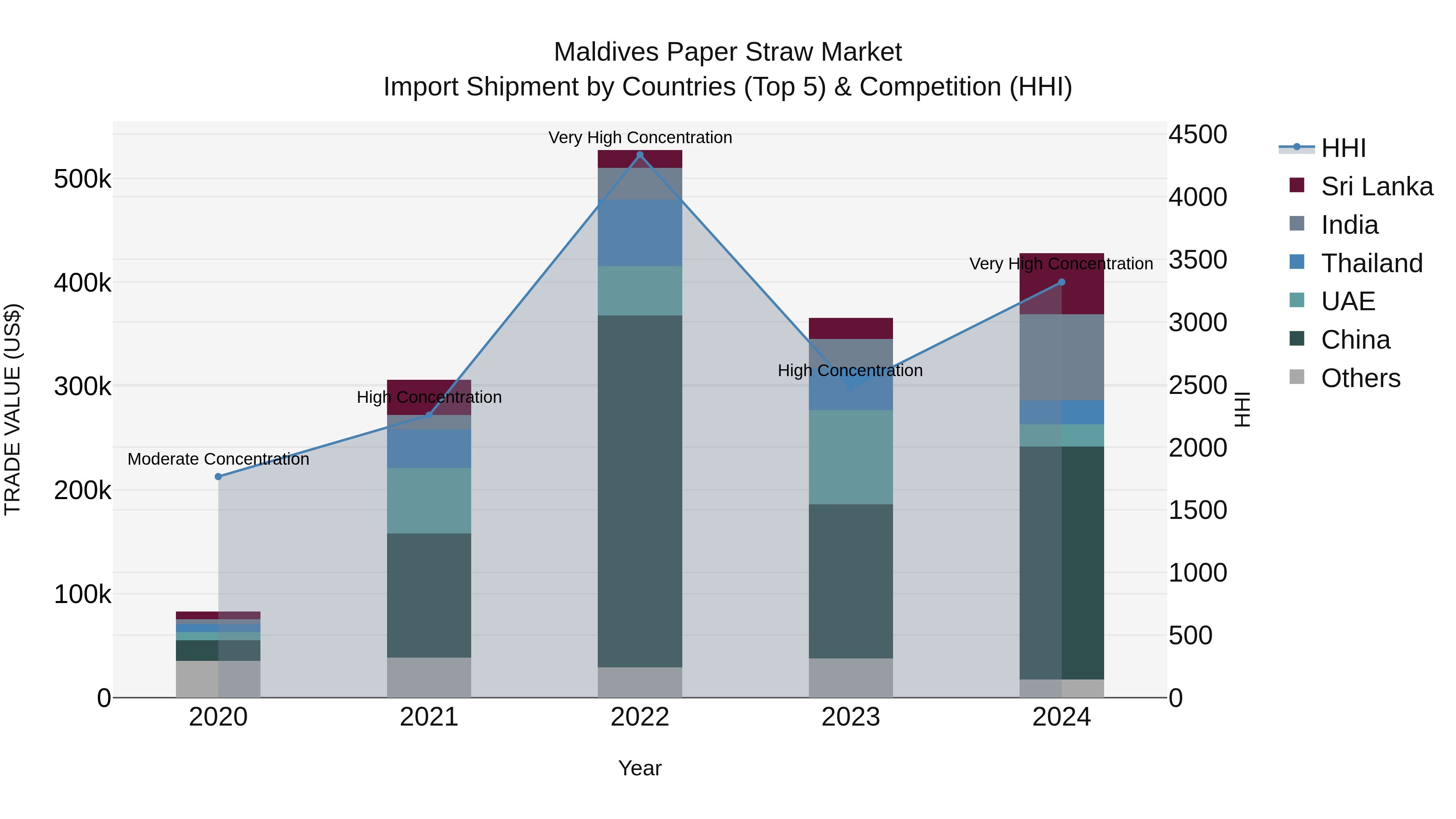 Maldives Paper Straw Market Top 5 Importing Countries and Market Competition (HHI) Analysis