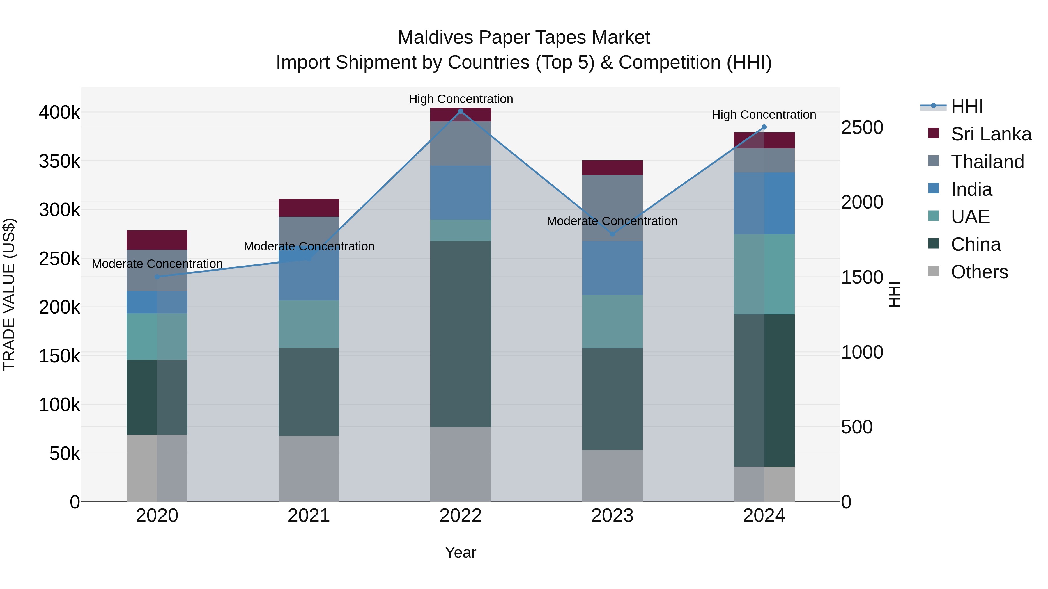 Maldives Paper Tapes Market Top 5 Importing Countries and Market Competition (HHI) Analysis