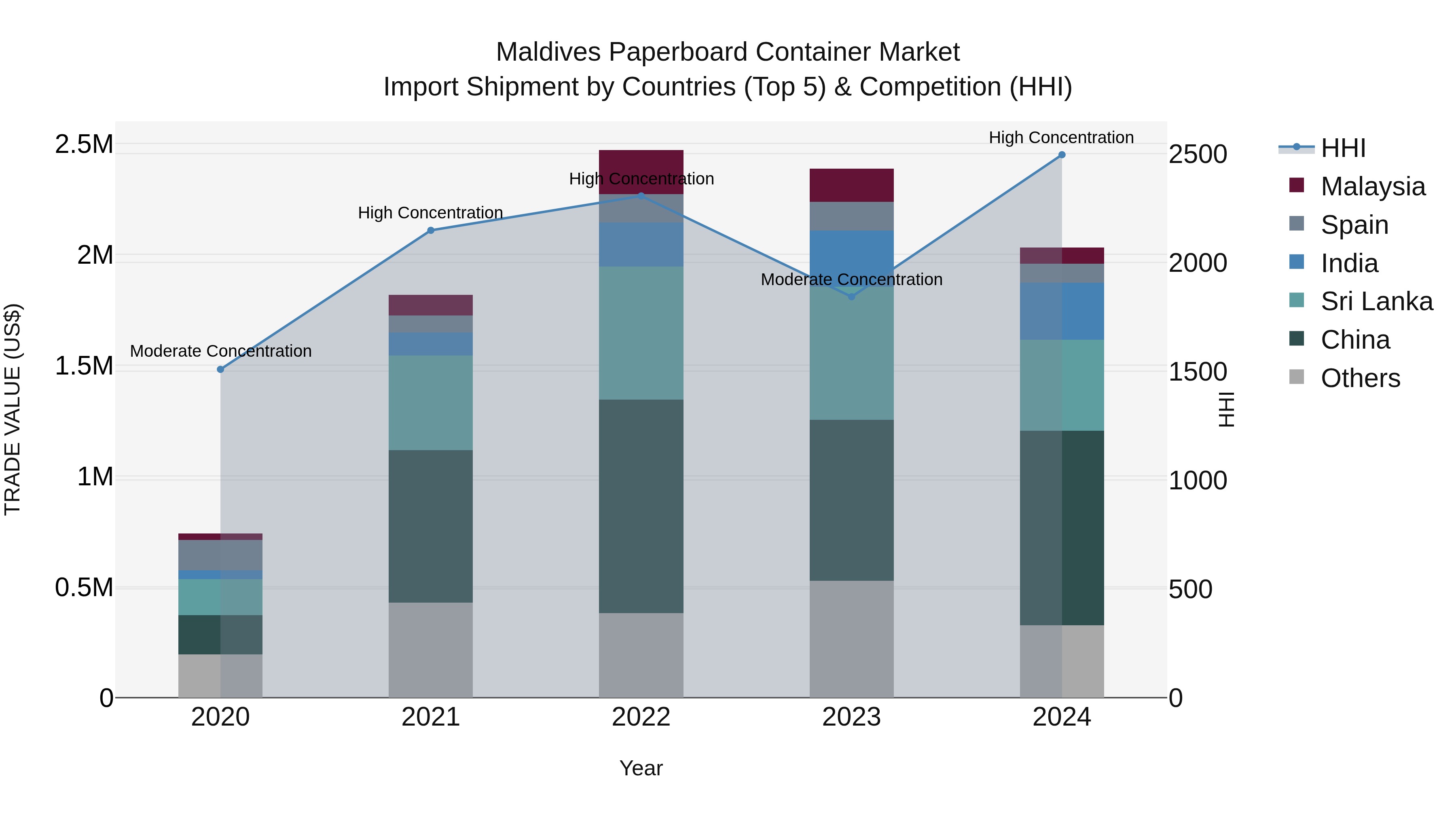 Maldives Paperboard Container Market Top 5 Importing Countries and Market Competition (HHI) Analysis