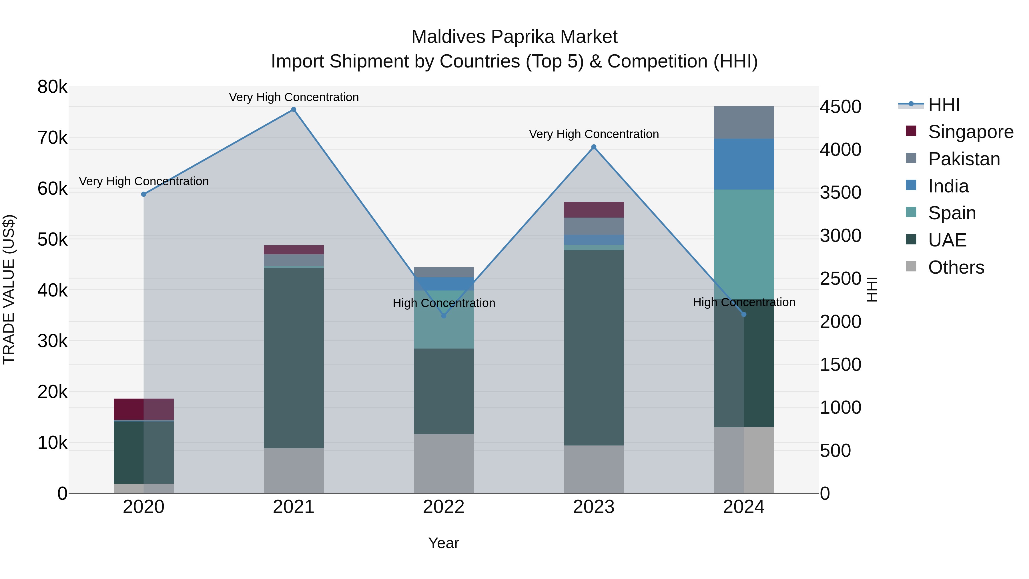Maldives Paprika Market Top 5 Importing Countries and Market Competition (HHI) Analysis