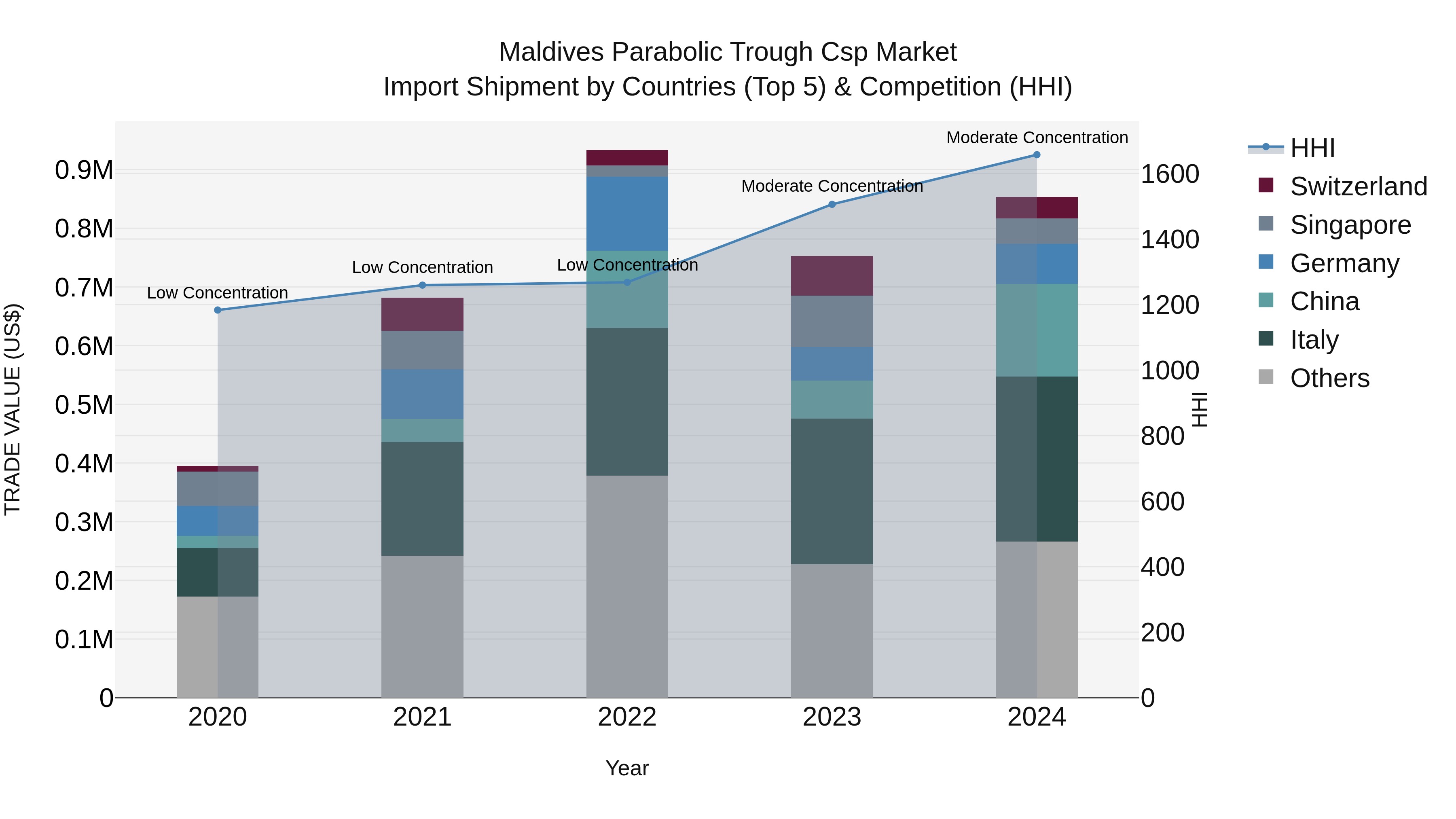 Maldives Parabolic Trough Csp Market Top 5 Importing Countries and Market Competition (HHI) Analysis