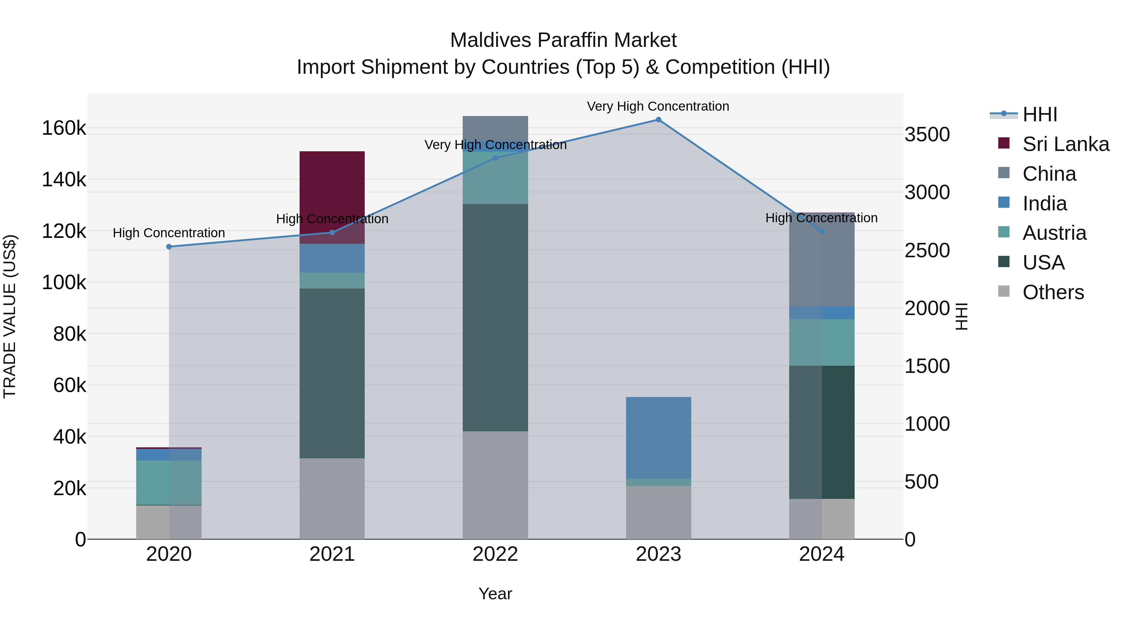 Maldives Paraffin Market Top 5 Importing Countries and Market Competition (HHI) Analysis
