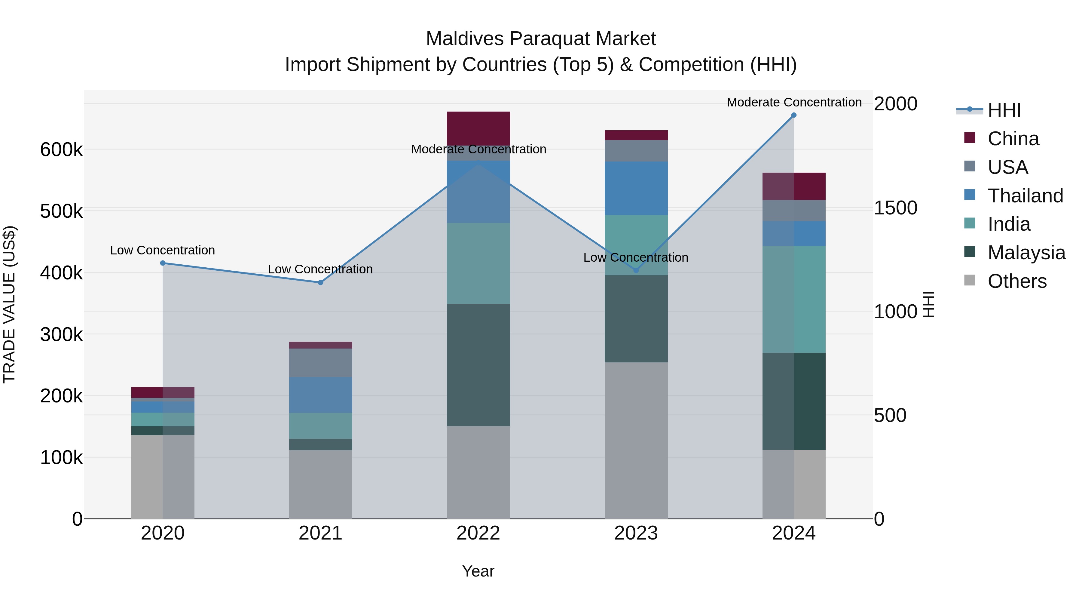 Maldives Paraquat Market Top 5 Importing Countries and Market Competition (HHI) Analysis