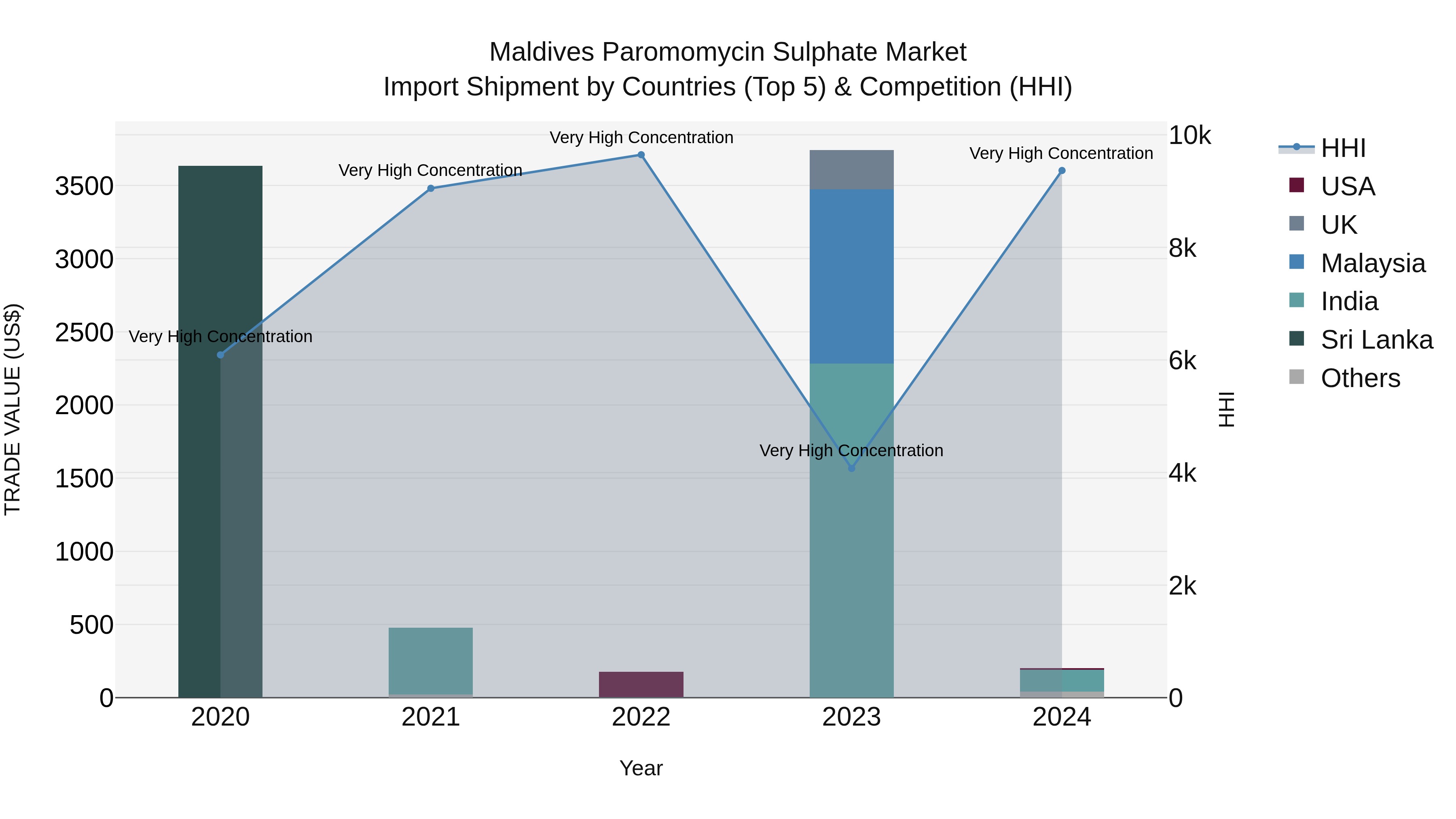 Maldives Paromomycin Sulphate Market Top 5 Importing Countries and Market Competition (HHI) Analysis