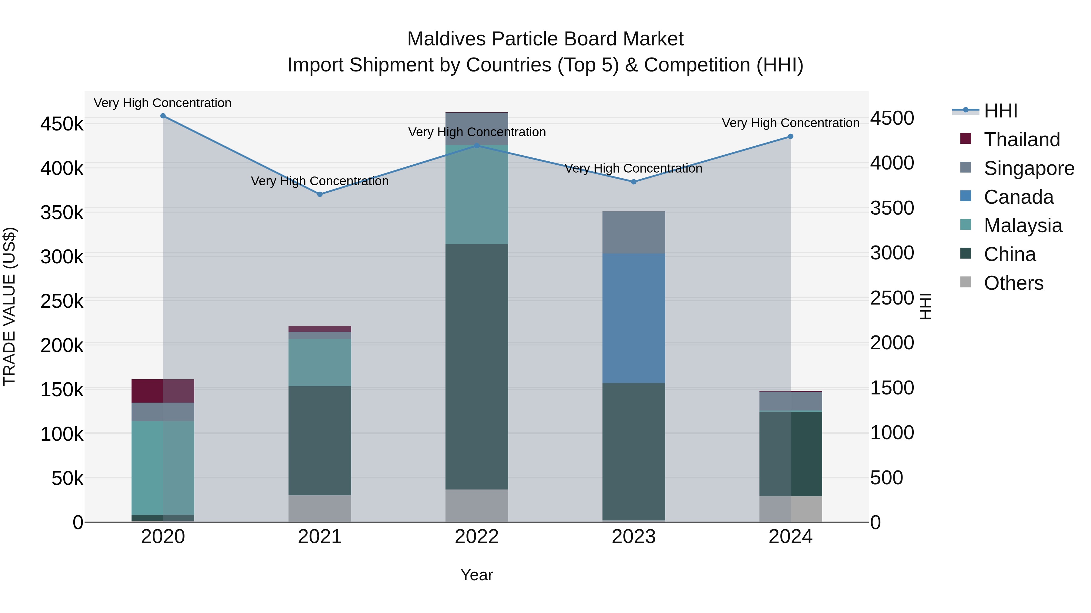Maldives Particle Board Market Top 5 Importing Countries and Market Competition (HHI) Analysis