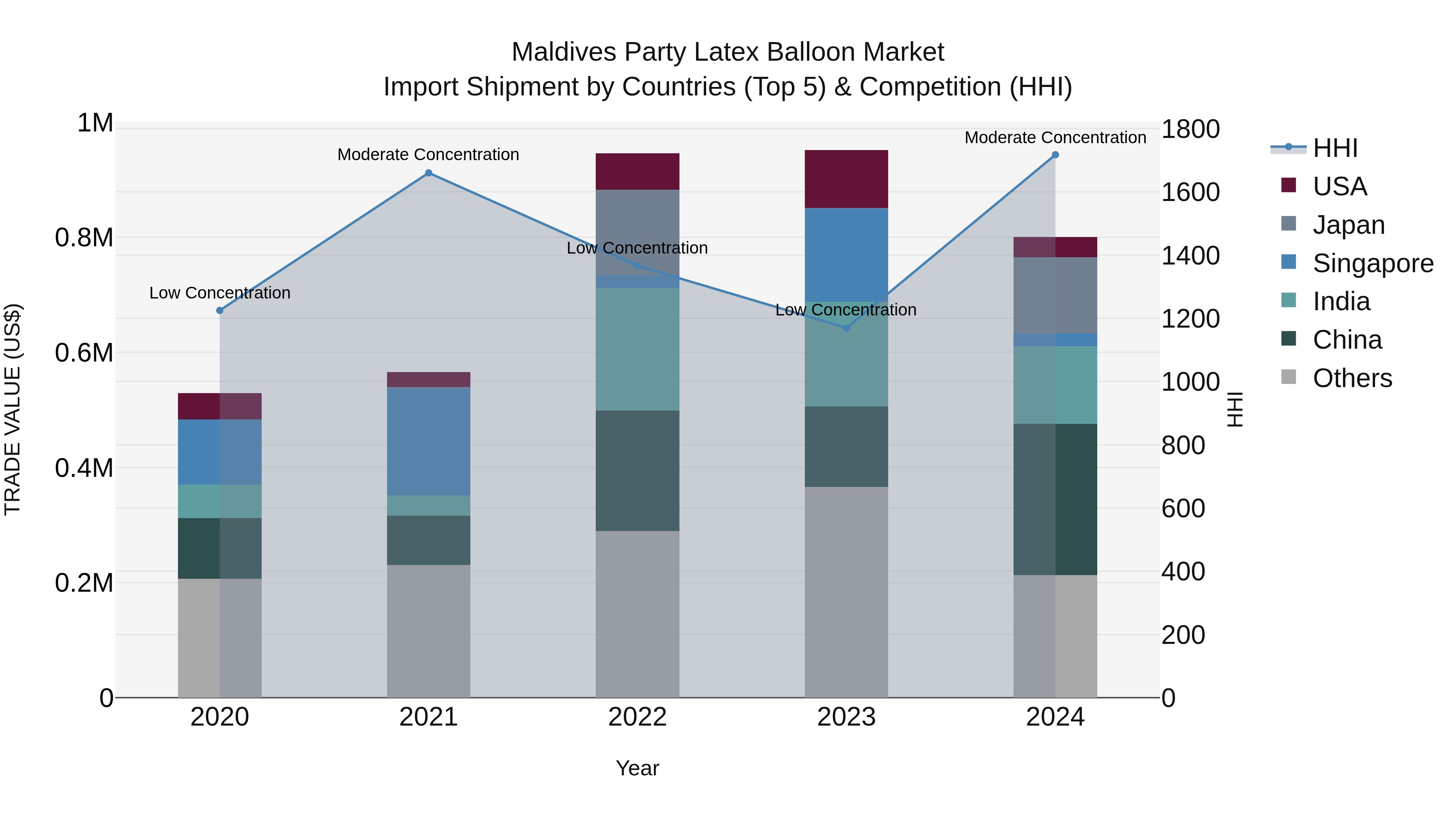 Maldives Party Latex Balloon Market Top 5 Importing Countries and Market Competition (HHI) Analysis
